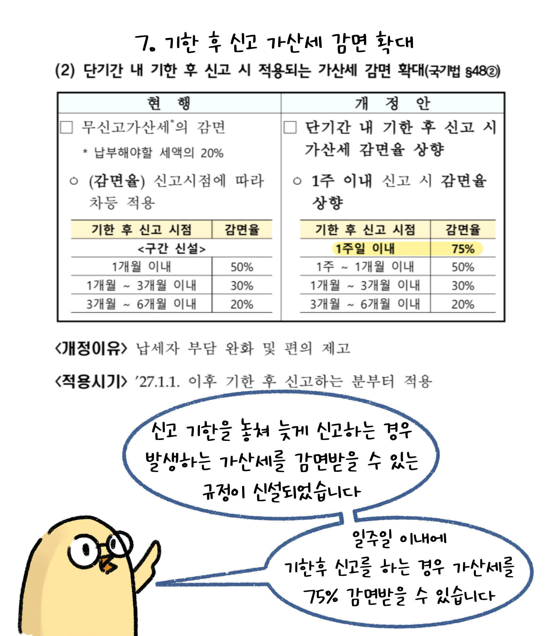 7. 기한 후 신고 '가산세' 감면 확대. 신고 기한을 놓쳐 늦게 신고하는 경우 발생하는 가산세를 감면받을 수 있는 규정이 신설되었습니다. 일주일 이내에 기한 후 신고를 하는 경우 가산세를 75% 감면받을 수 있습니다.