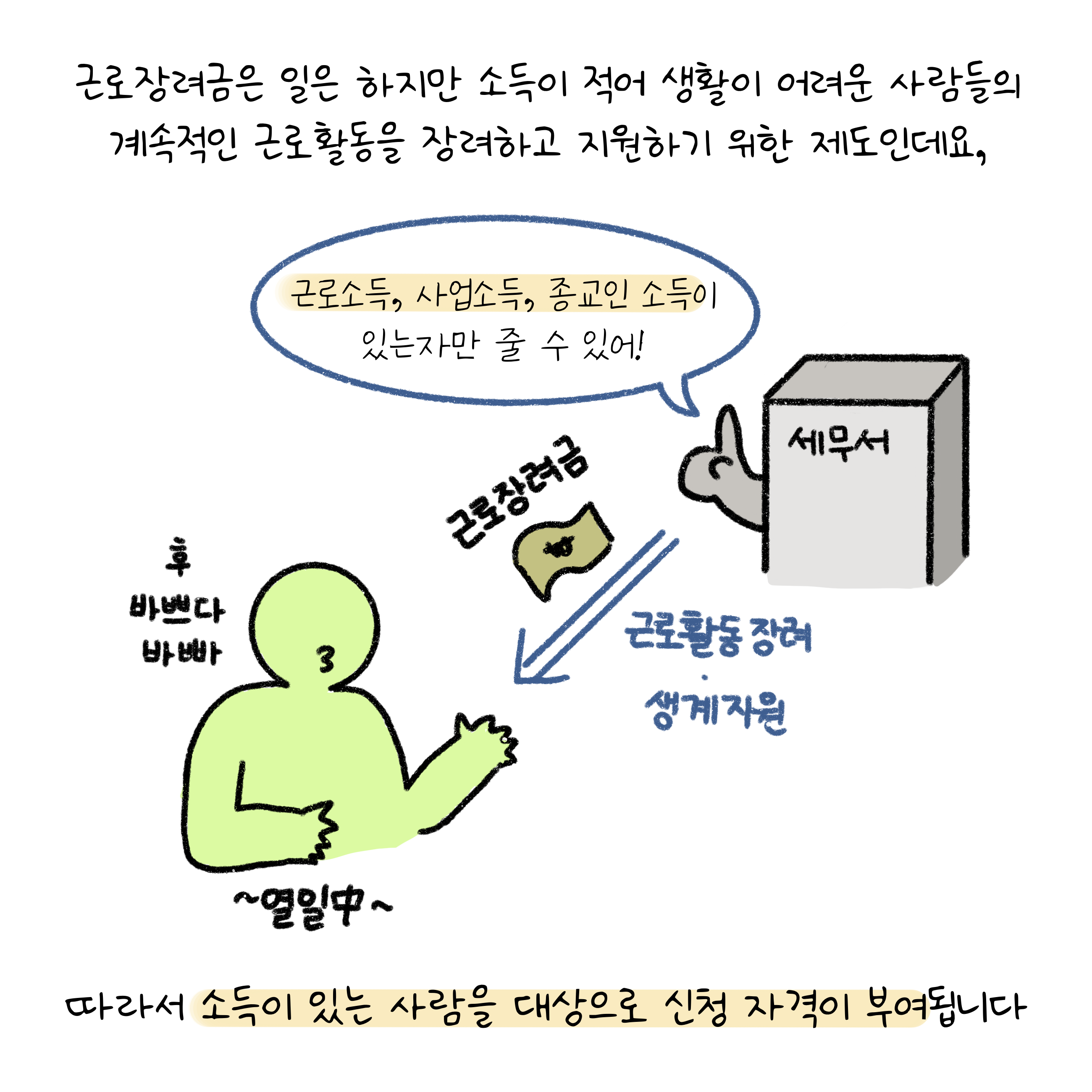 '근로장려금'은 일은 하지만 소득이 적어 생활이 어려운 사람들의 계속적인 근로활동을 장려하고 지원하기 위한 제도인데요, 따라서 소득이 있는 사람을 대상으로 신청 자격이 부여됩니다.