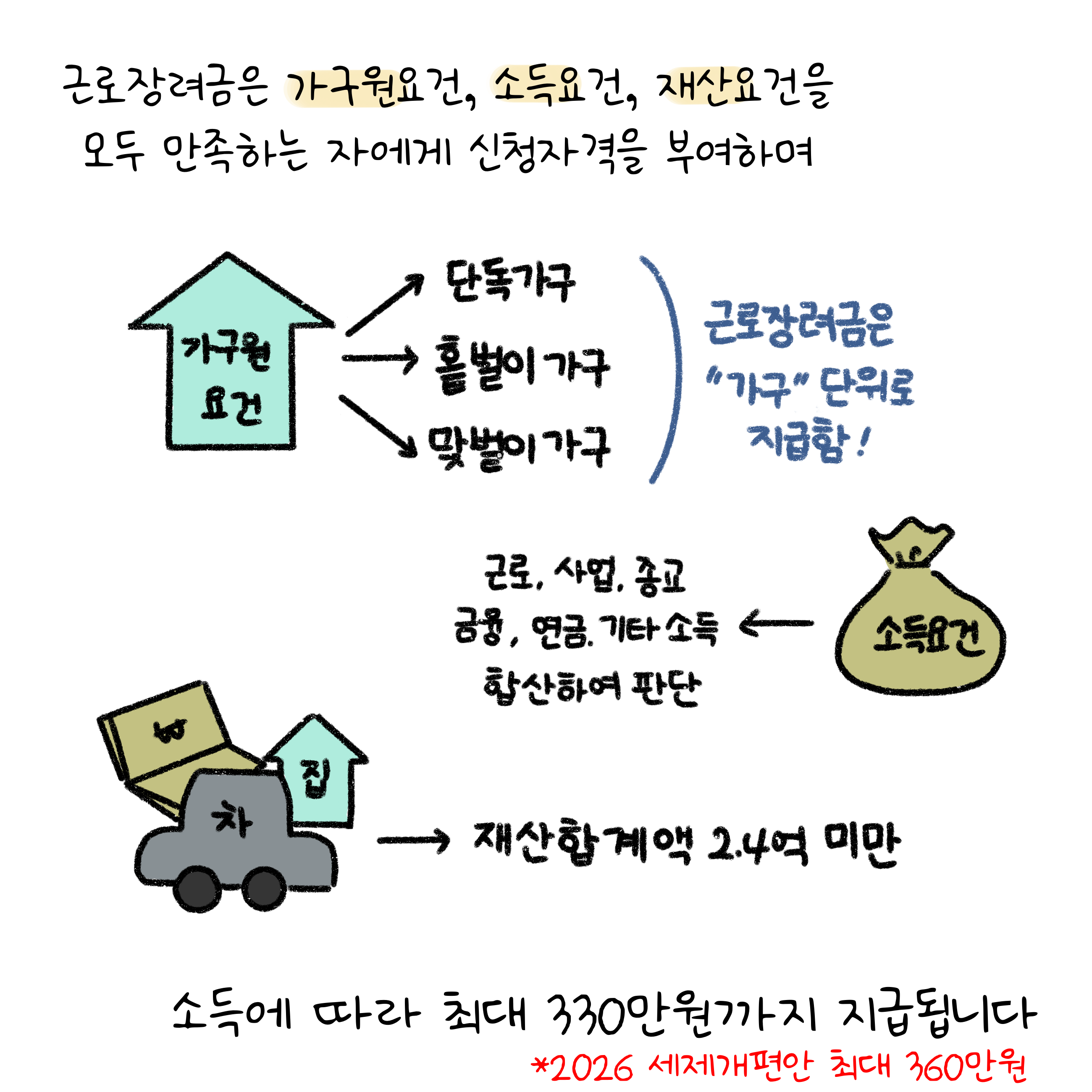 '근로장려금'은 가구원요건, 소득요건, 재산요건을 모두 만족하는 자에게 신청자격을 부여하며 소득에 따라 최대 330만원까지 지급됩니다.