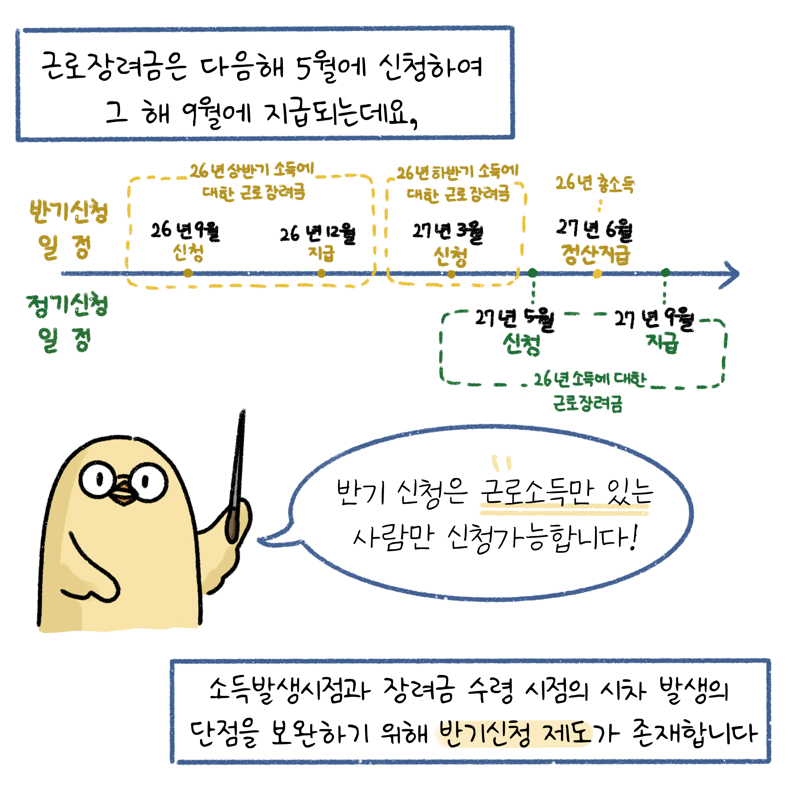 '근로장려금'은 다음해 5월에 신청하여 그 해 9월에 지급되는데요, 소득발생시점과 장려금 수령 시점의 시차 발생의 단점을 보완하기 위해 반기신청 제도가 존재합니다.