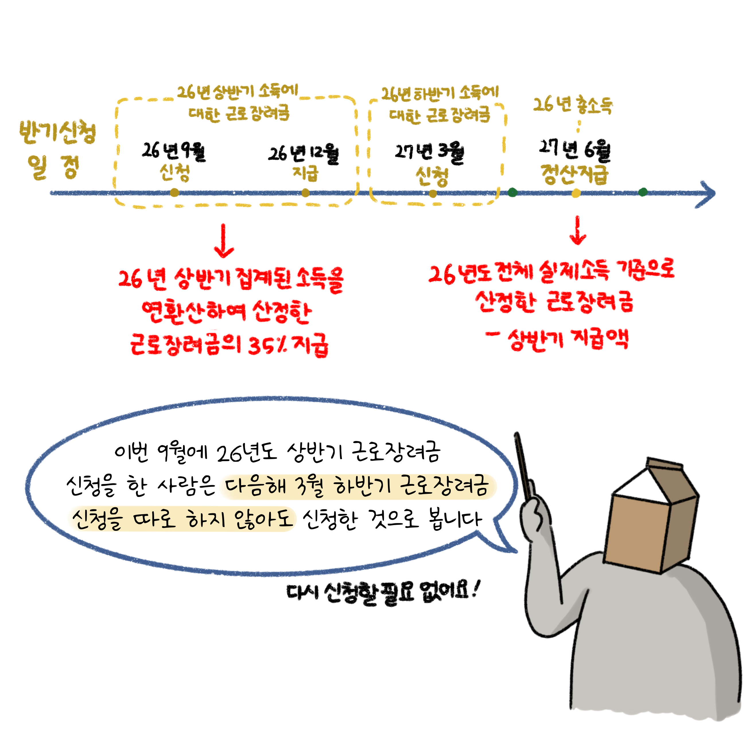 이번 9월에 26년도 상반기 '근로장려금' 신청을 한 사람은 다음해 3월 하반기 근로장려금 신청을 따로 하지 않아도 신청한 것으로 봅니다.
