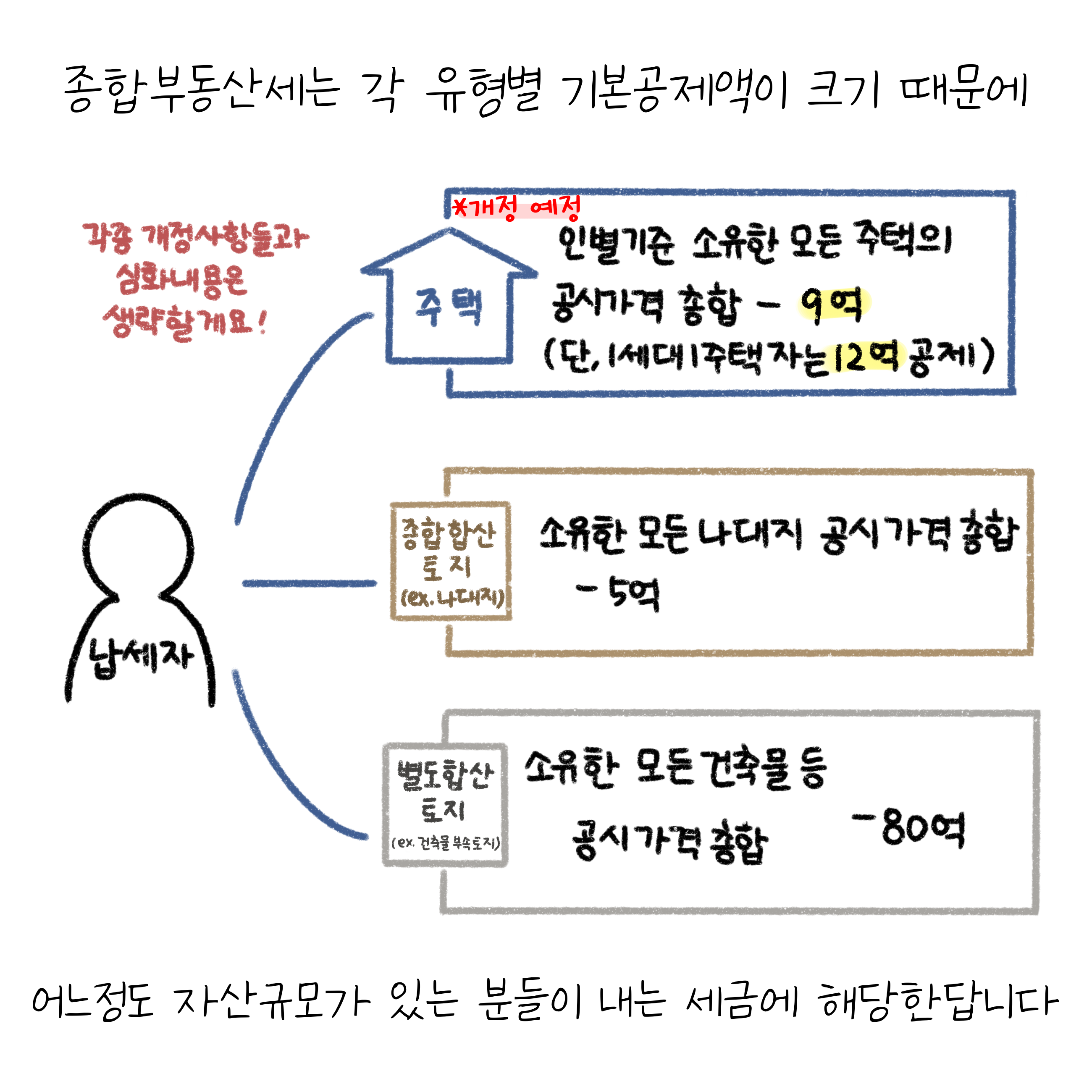 '종합부동산세'는 각 유형별 기본공제액이 크기 때문에 어느정도 자산규모가 있는 분들이 내는 세금에 해당한답니다.