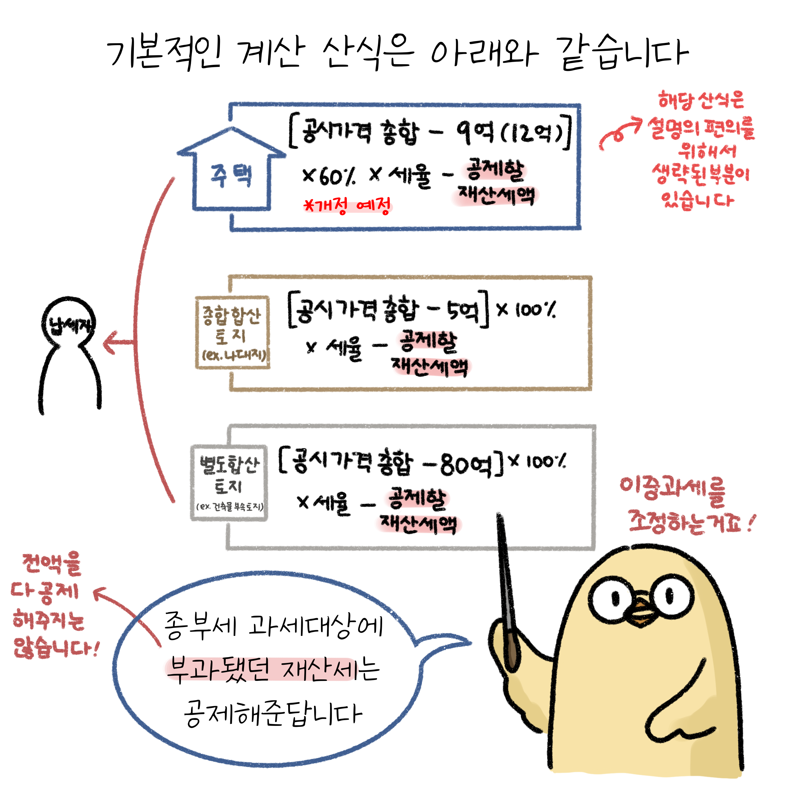 기본적인 계산 산식은 아래와 같습니다. 주택은 '공시가격' 총합 - 9억(12억)X60%X세율-공제할 재산세액, 종합합산 토지는 (공시가격 총합 - 5억) X 100% X 세율 - 공제할 재산세액, 별도합산 토지는 (공시가격 총합 - 80억) X 100% X 세율 - 공제할 재산세액이다. 종부세 과세대상에 부과됐던 재산세는 공제해준답니다.(전액을 다 공제해주지는 않습니다!) '이중과세'를 조정하는거죠!