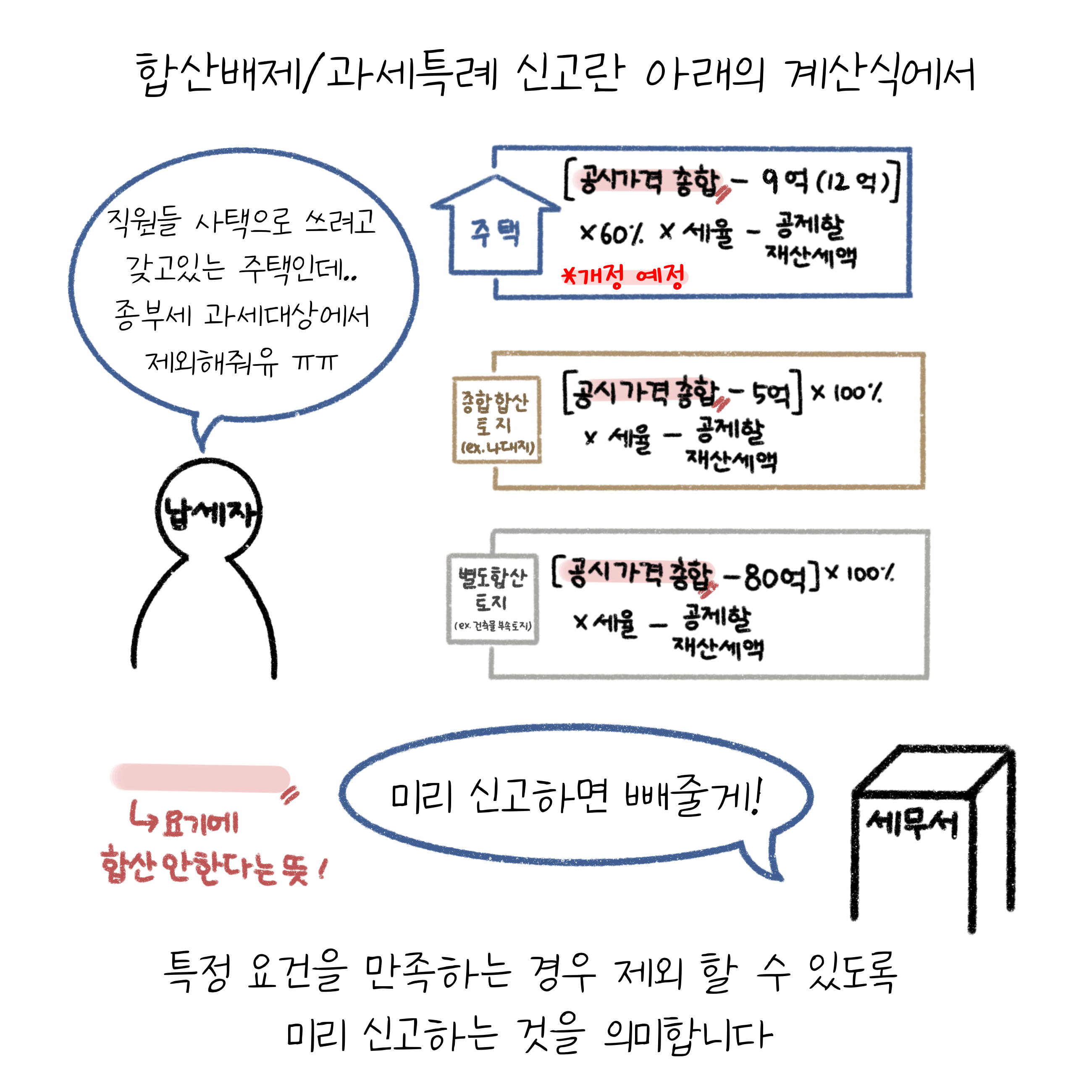 '합산배제'/'과세특례 신고'란 아래의 계산식에서 특정 요건을 만족하는 경우 제외 할 수 있도록 미리 신고하는 것을 의미합니다. 주택은 '공시가격' 총합 - 9억(12억)X60%X세율-공제할 재산세액, 종합합산 토지는 (공시가격 총합 - 5억) X 100% X 세율 - 공제할 재산세액, 별도합산 토지는 (공시가격 총합 - 80억) X 100% X 세율 - 공제할 재산세액이다. 