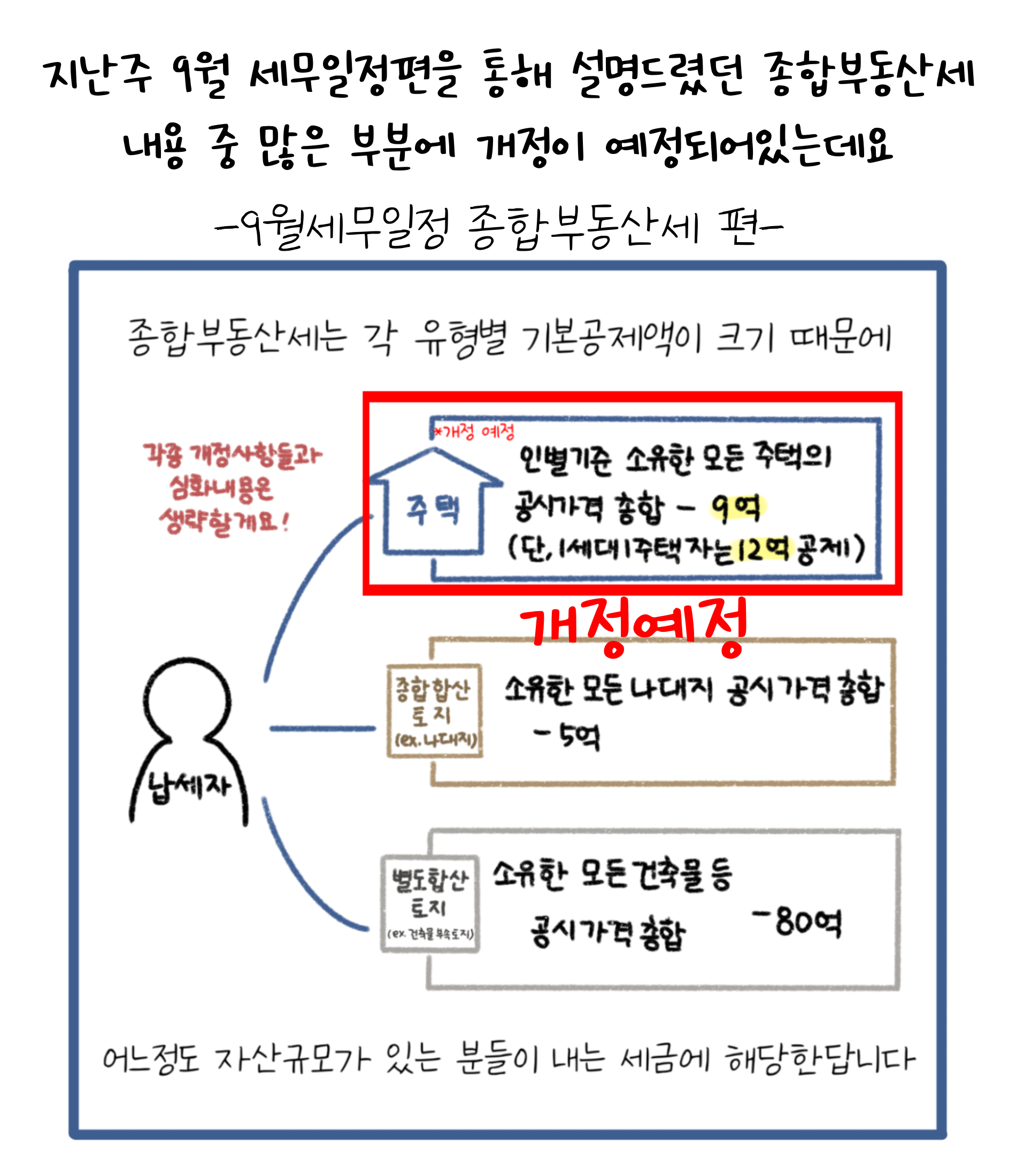 지난주 9월 세무일정편을 통해 설명드렸던 '종합부동산세' 내용 중 많은 부분에 개정이 예정되어있는데요. 종합부동산세는 각 유형별 기본공제액이 크기 때문에 어느정도 자산규모가 있는 분들이 내는 세금에 해당한답니다.