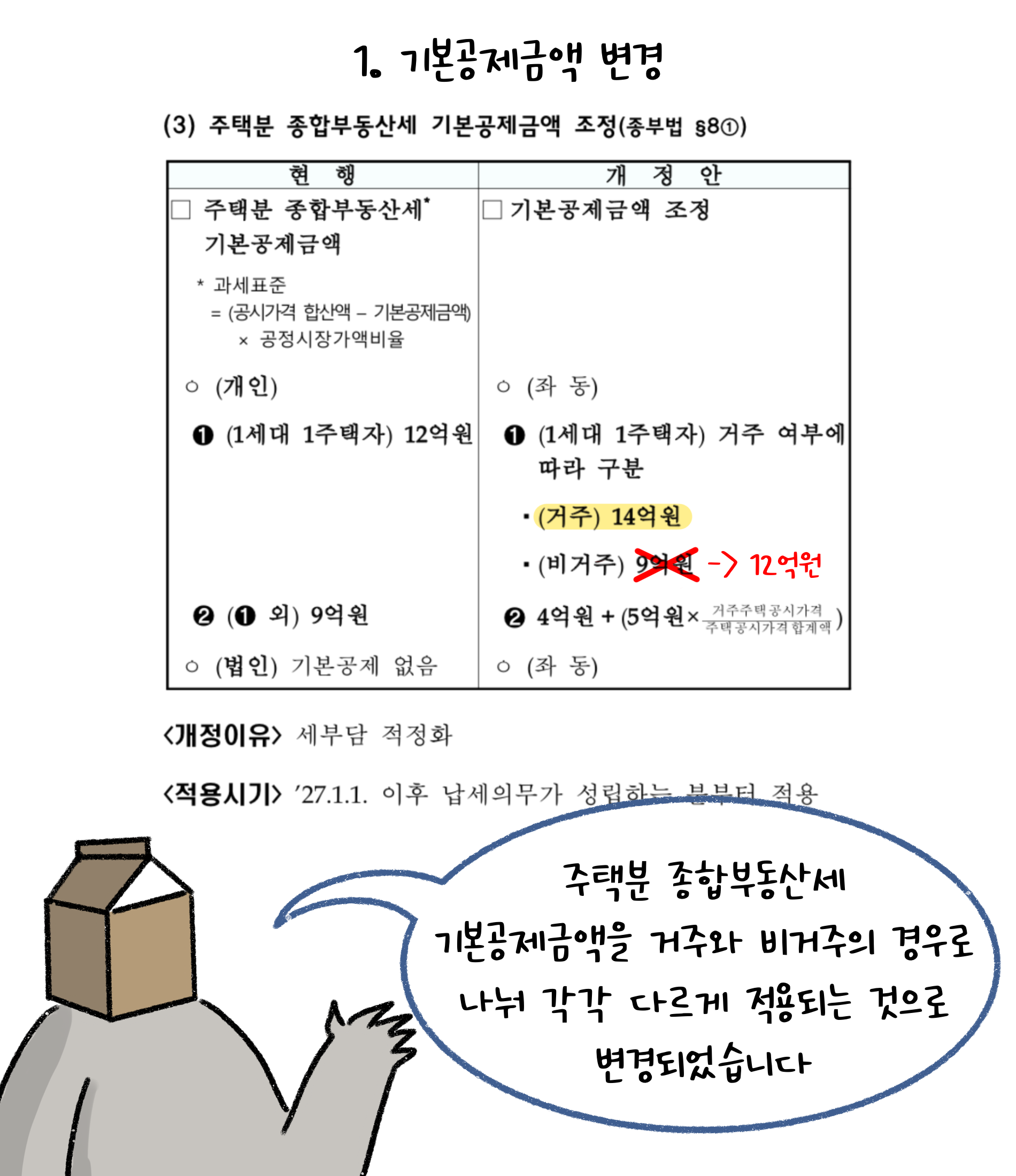 1. '기본공제금액' 변경. 주택분 종합부동산세 기본공제금액을 거주와 비거주의 경우로 나눠 각각 다르게 적용되는 것으로 변경되었습니다.