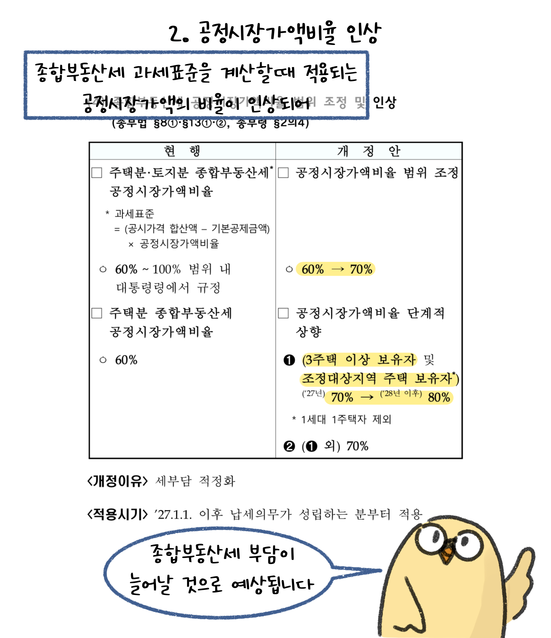 2. '공정시장가액비율' 인상. 종합부동산세 과세표준을 계산할때 적용되는 공정시장가액의 비율이 인상되어 종합부동산세 부담이 늘어날 것으로 예상됩니다.