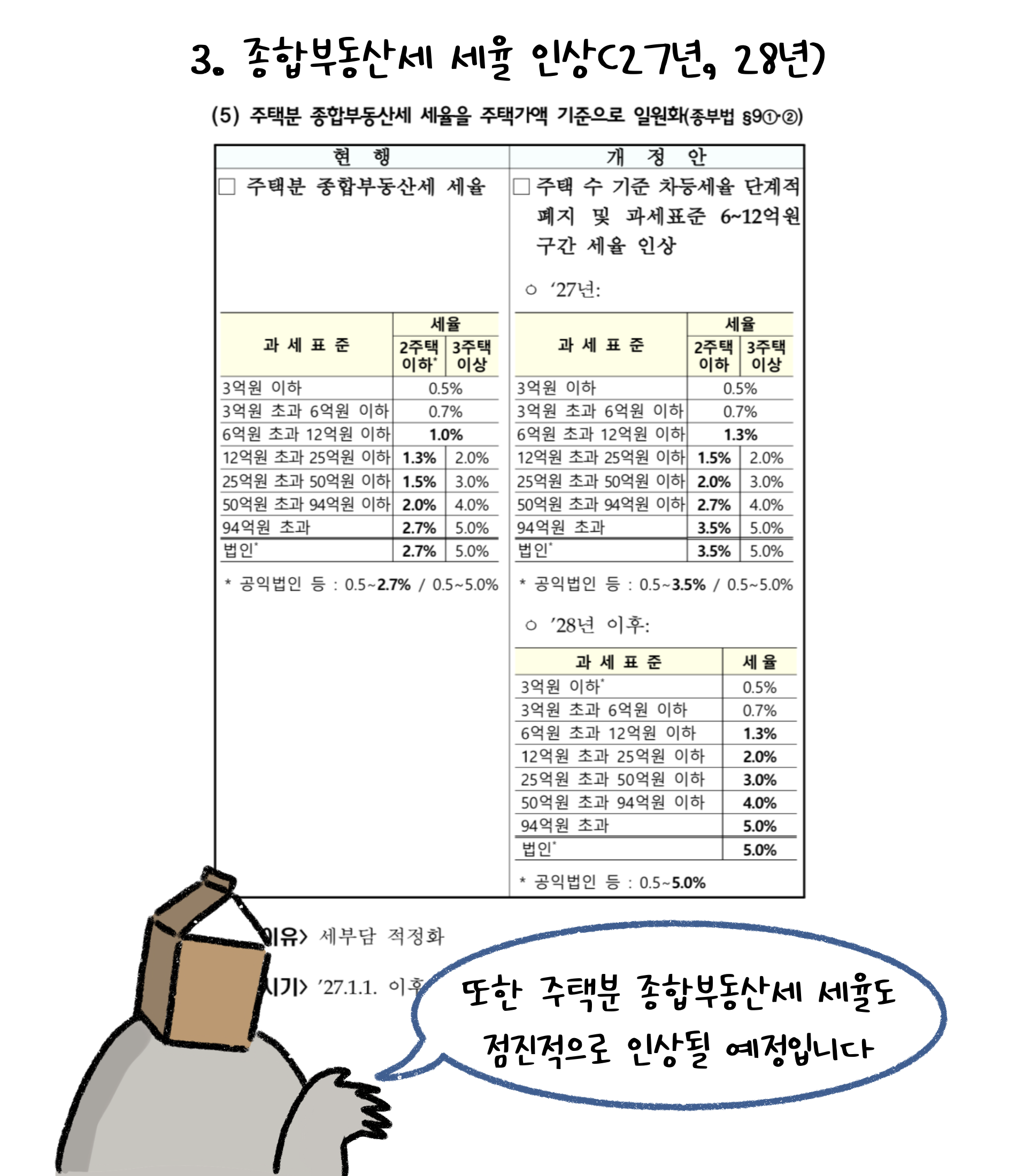 3. '종합부동산세' 세율 인상(27년, 28년). 또한 주택분 종합부동산세 세율도 점진적으로 인상될 예정입니다.