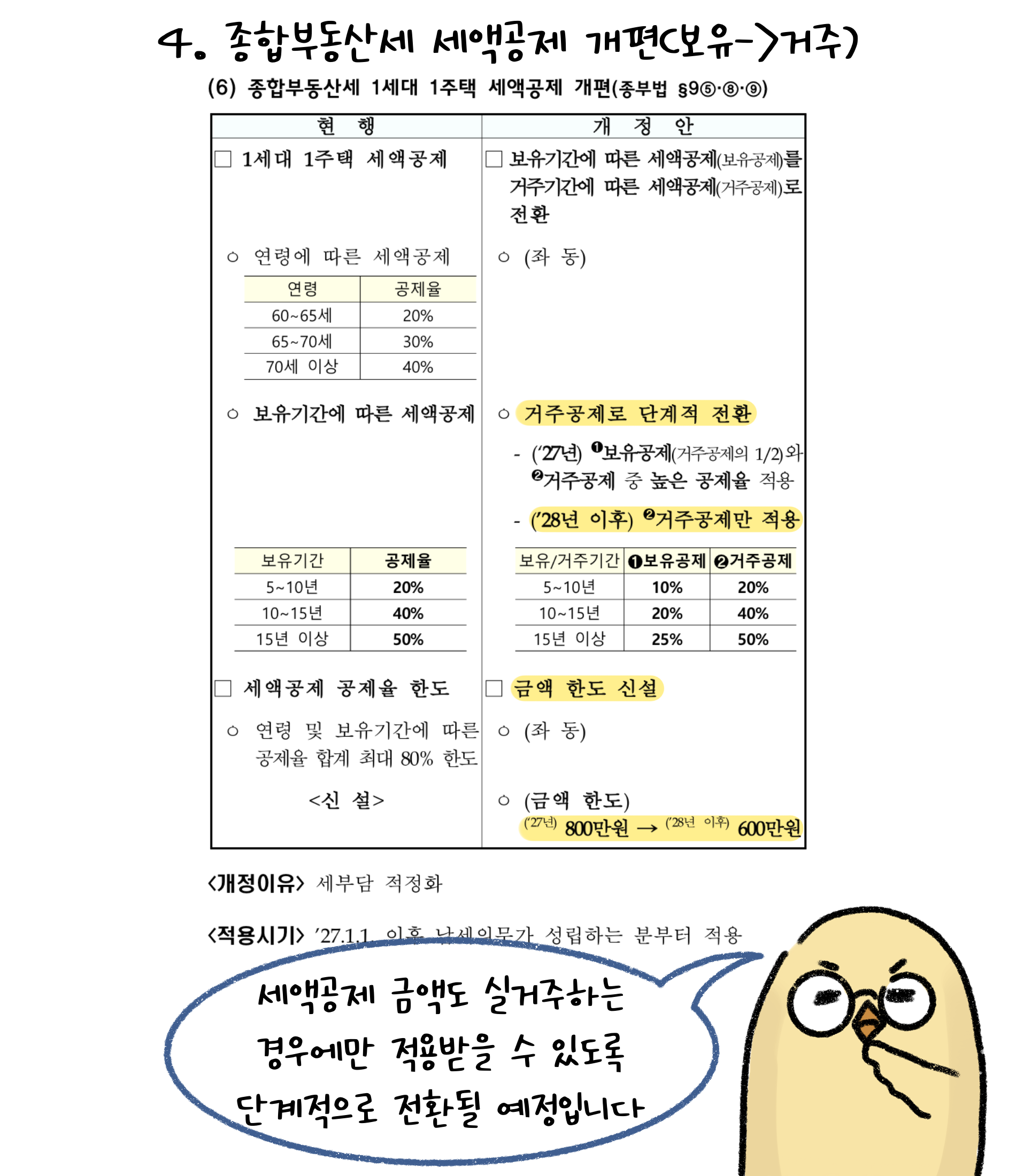 4. '종합부동산세' 세액공제 개편(보유->거주). 세액공제 금액도 실거주하는 경우에만 적용받을 수 있도록 단계적으로 전환될 예정입니다.