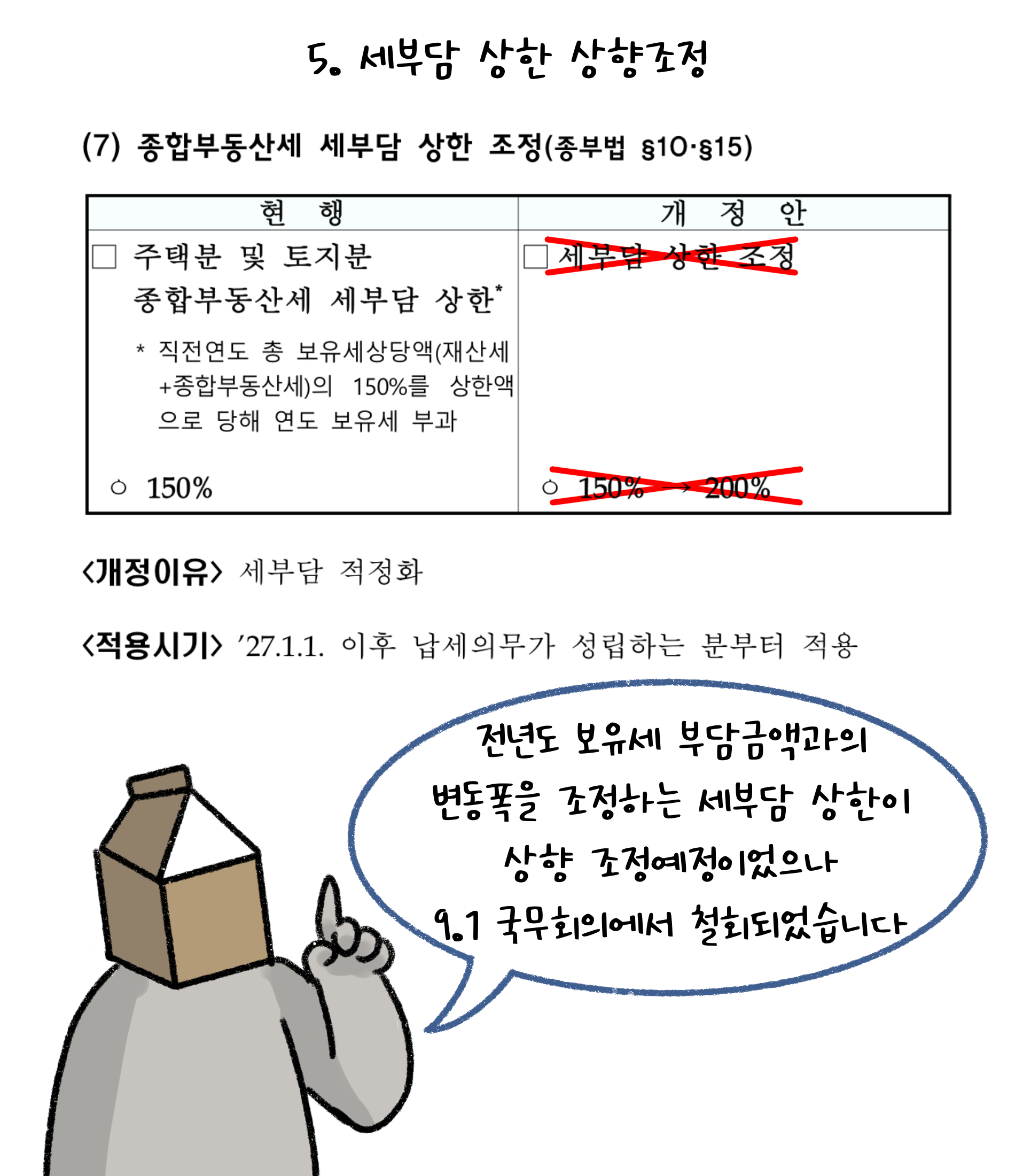 5. 세부담 상한 상향조정. 전년도 '보유세' 부담금액과의 변동폭을 조정하는 세부담 상한이 상향 조정예정이었으나 9.1 국무회의에서 철회되었습니다.