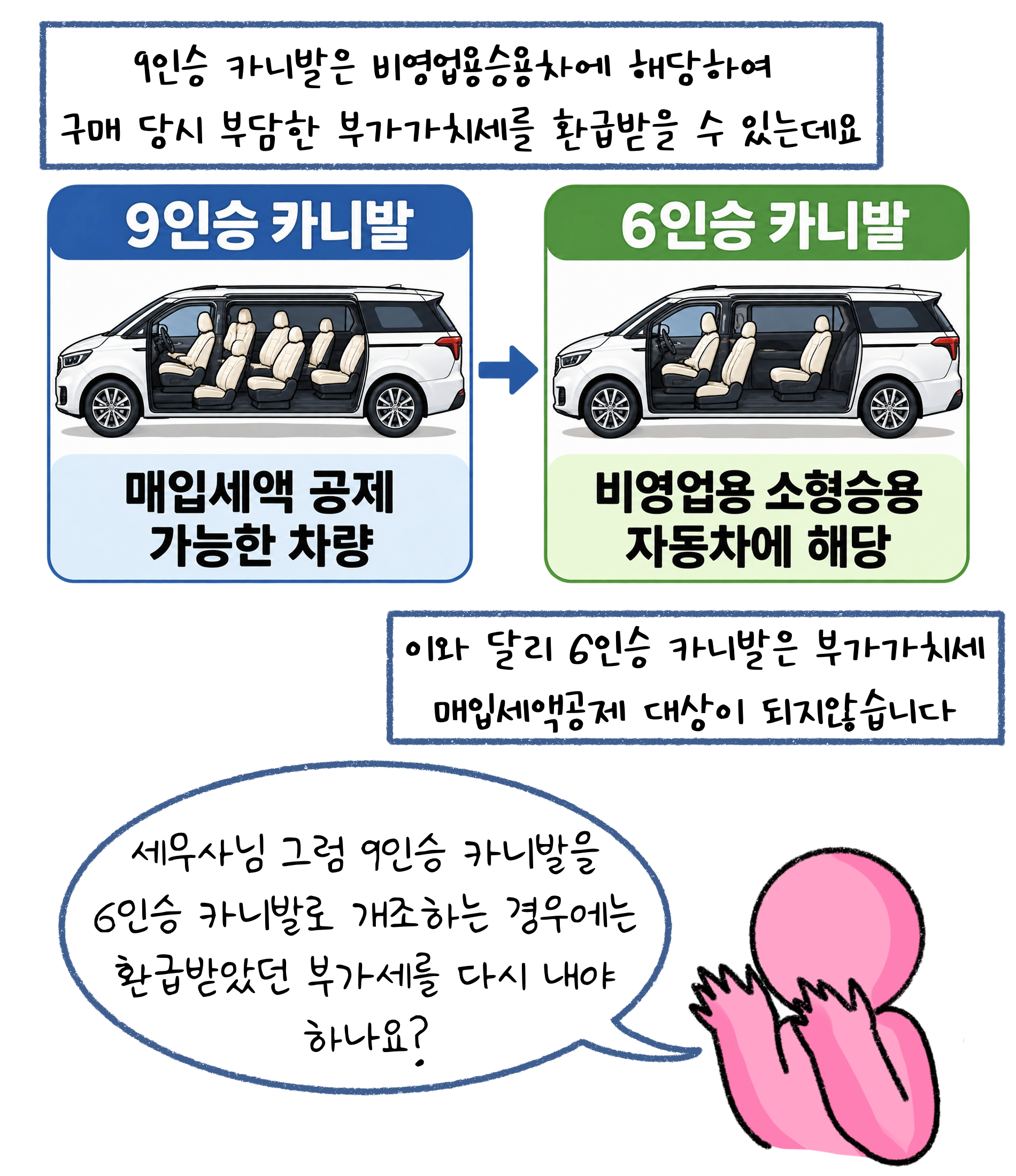 9인승 카니발은 '비영업용승용차'에 해당하여 구매 당시 부담한 부가가치세를 환급받을 수 있는데요. 이와 달리 6인승 카니발은 부가가치세 매입세액공제 대상이 되지 않습니다. 세무사님 그럼 9인승 카니발을 6인승 카니발로 개조하는 경우에는 환급받았던 부가세를 다시 내야 하나요?