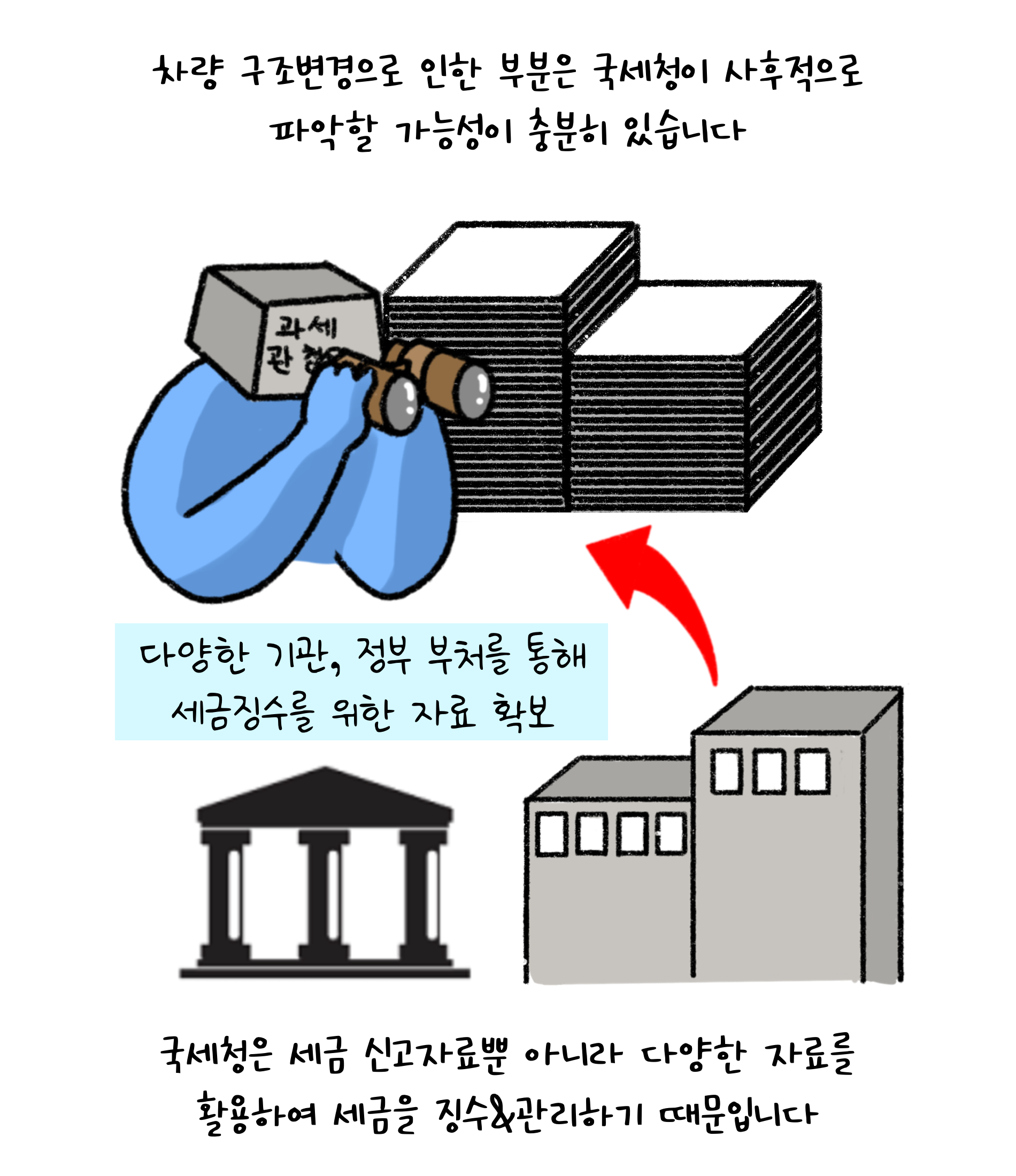 '차량 구조변경'으로 인한 부분은 국세청이 사후적으로 파악할 가능성이 충분히 있습니다. 국세청은 세금 신고자료뿐 아니라 다양한 자료를 활용하여 세금을 징수&관리하기 때문입니다.