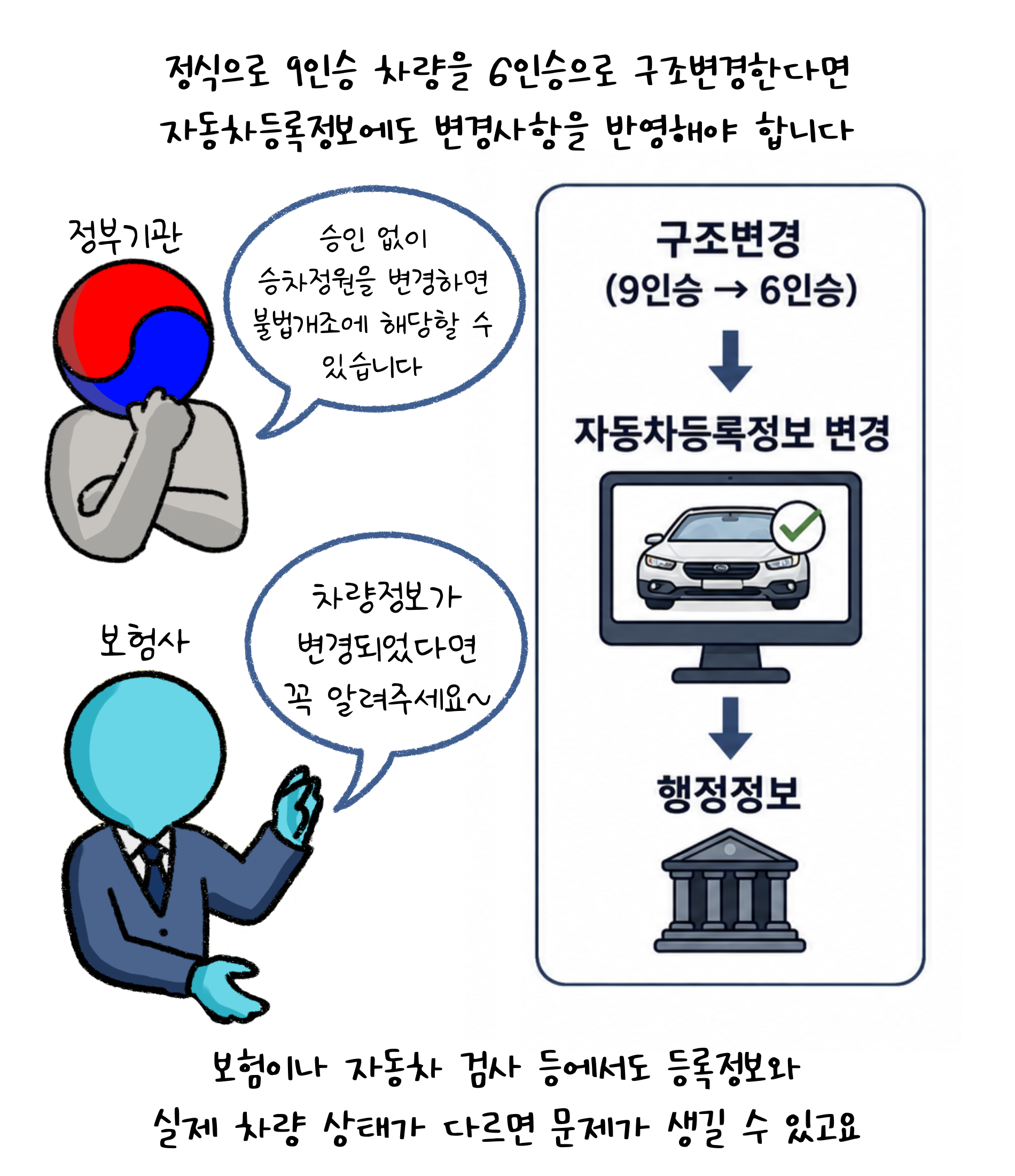 정식으로 9인승 차량을 6인승으로 구조변경한다면 '자동차등록정보'에도 변경사항을 반영해야 합니다. 승인 없이 승차정원을 변경하면 불법개조에 해당할 수 있습니다. 차량정보가 변경되었다면 꼭 알려주세요. 보험이나 자동차 검사 등에서도 등록정보와 실제 차량 상태가 다르면 문제가 생길 수 있고요.
