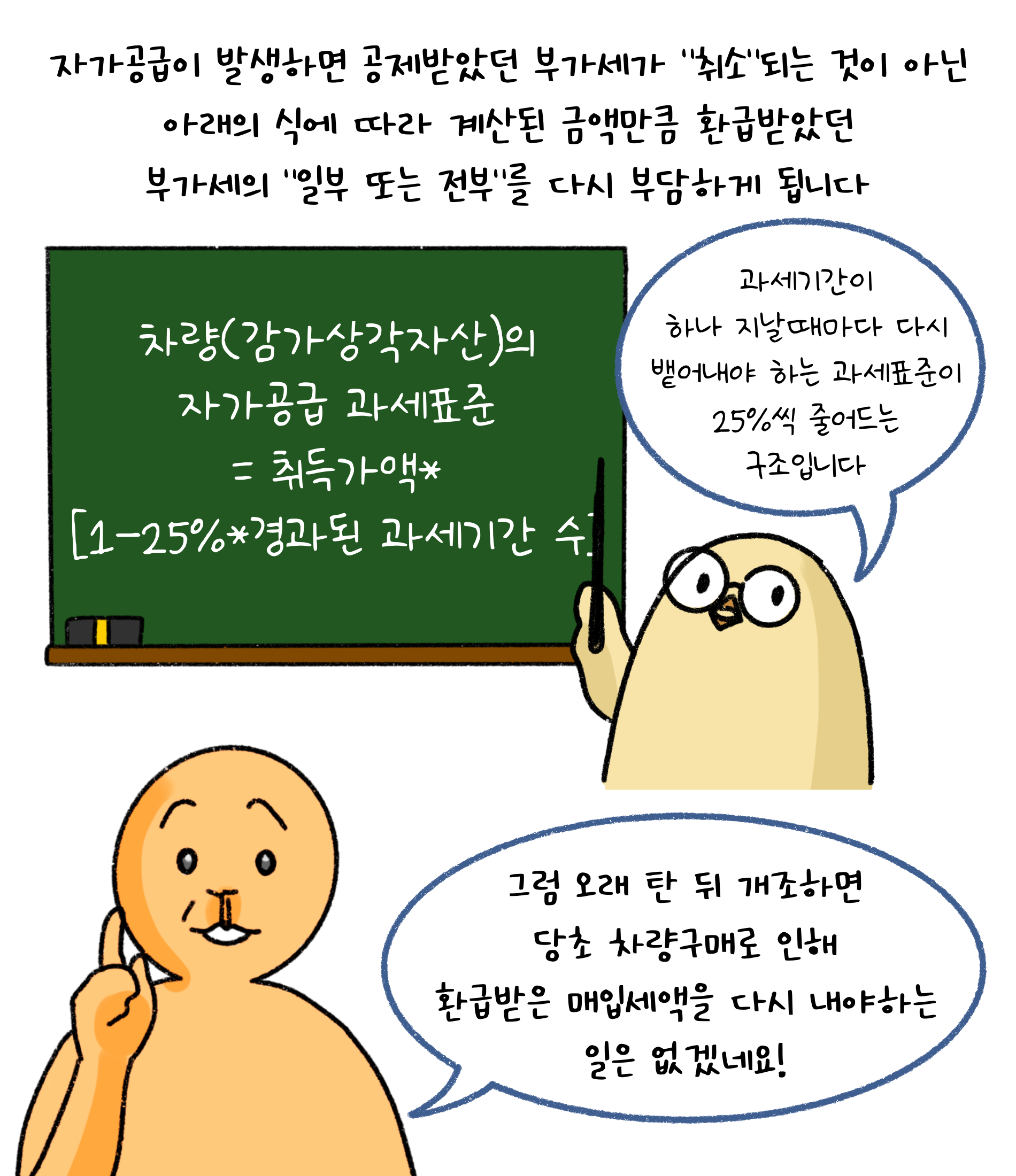 '자가공급'이 발생하면 공제받았던 부가세가 취소되는 것이 아닌 아래의 식에 따라 계산된 금액만큼 환급받았던 부가세의 일부 또는 전부를 다시 부담하게 됩니다. 과세기간이 하나 지날때마다 다시 뱉어내야 하는 과세표준이 25%씩 줄어드는 구조입니다. 그럼 오래 탄 뒤 개조하면 당초 차량구매로 인해 환급받은 매입세액을 다시 내야하는 일은 없겠네요!