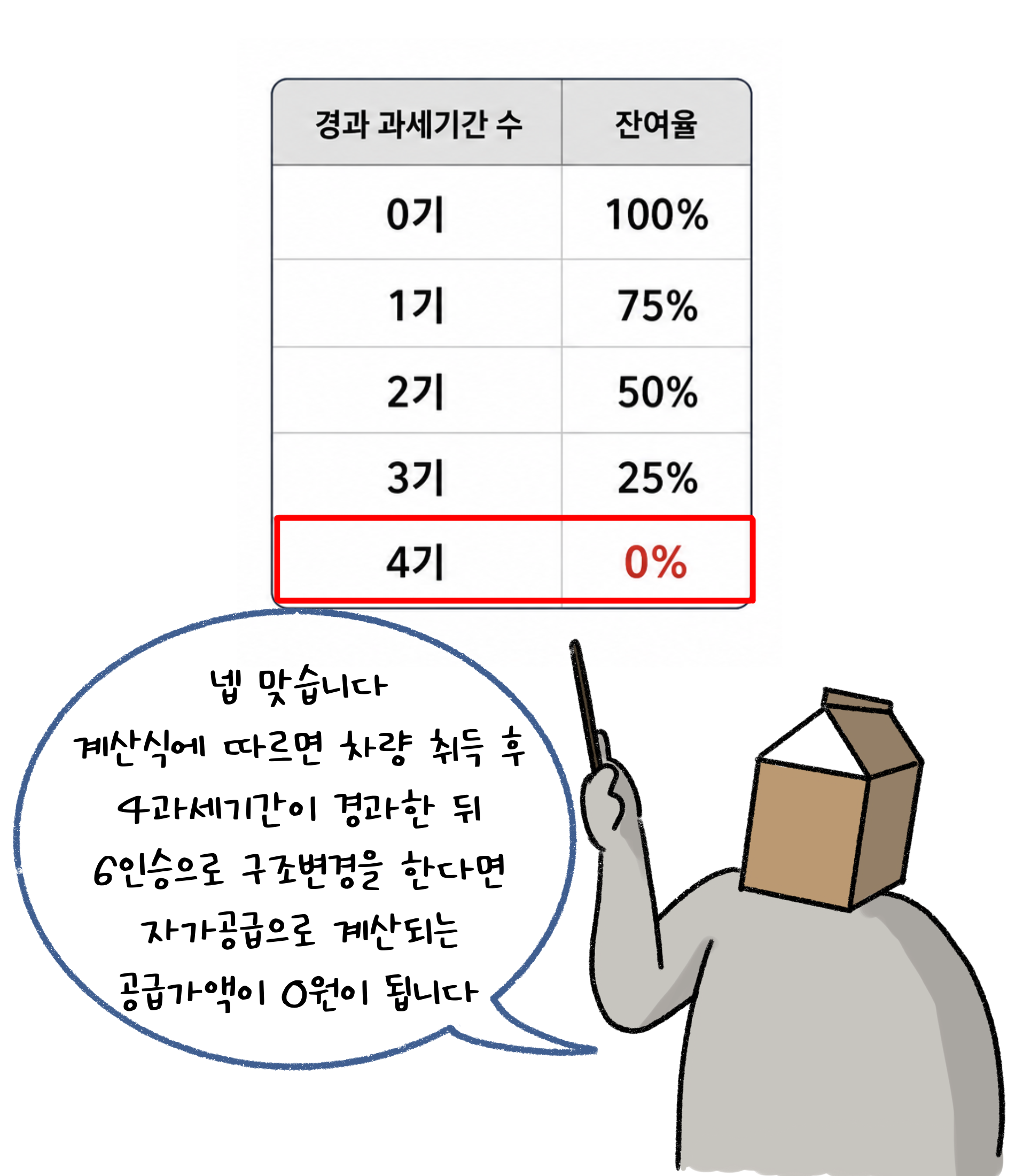 넵 맞습니다. 계산식에 따르면 차량 취득 후 4'과세기간'이 경과한 뒤 6인승으로 구조변경을 한다면 자가공급으로 계산되는 공급가액이 0원이 됩니다.