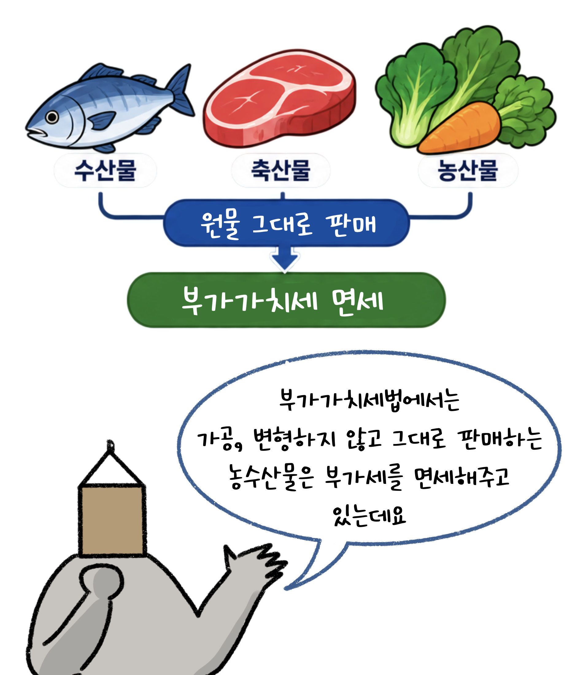 '부가가치세'법에서는 가공, 변형하지 않고 그대로 판매하는 농수산물은 부가세를 면세해주고 있는데요.