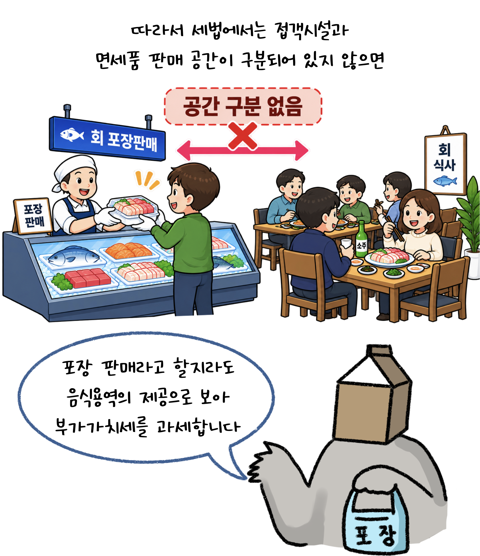 따라서 '세법'에서는 접객시설과 면세품 판매 공간이 구분되어 있지 않으면 포장 판매라고 할지라도 음식용역의 제공으로 보아 부가가치세를 과세합니다.