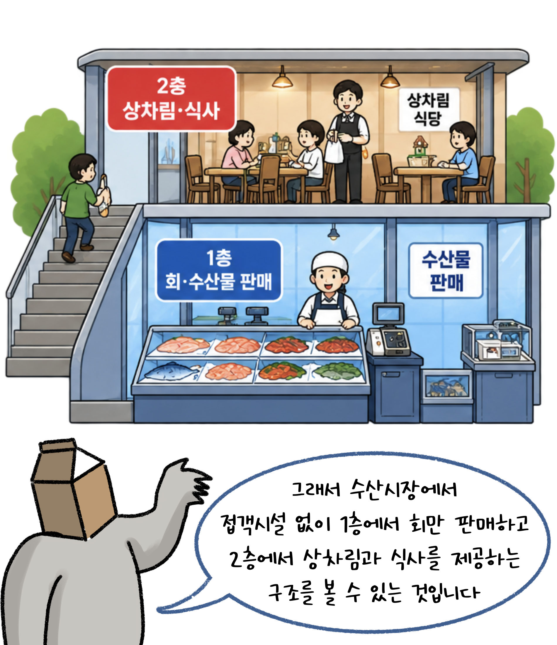 그래서 수산시장에서 '접객시설'없이 1층에서 회만 판매하고 2층에서 상차림과 식사를 제공하는 구조를 볼 수 있는 것입니다.