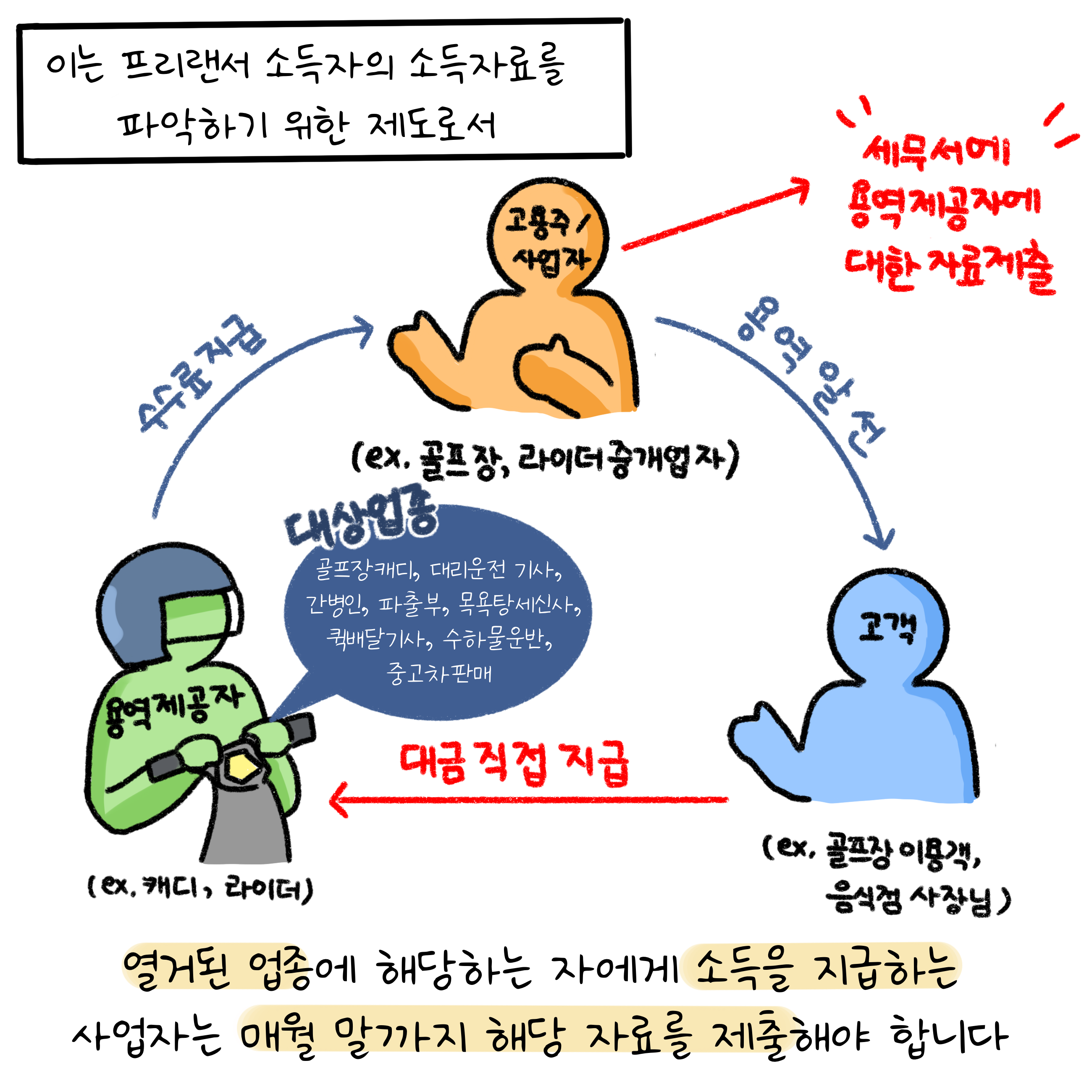 이는 '프리랜서' 소득자의 소득자료를 파악하기 위한 제도로서 열거된 업종에 해당하는 자에게 소득을 지급하는 사업자는 매월 말까지 해당 자료를 제출해야 합니다.