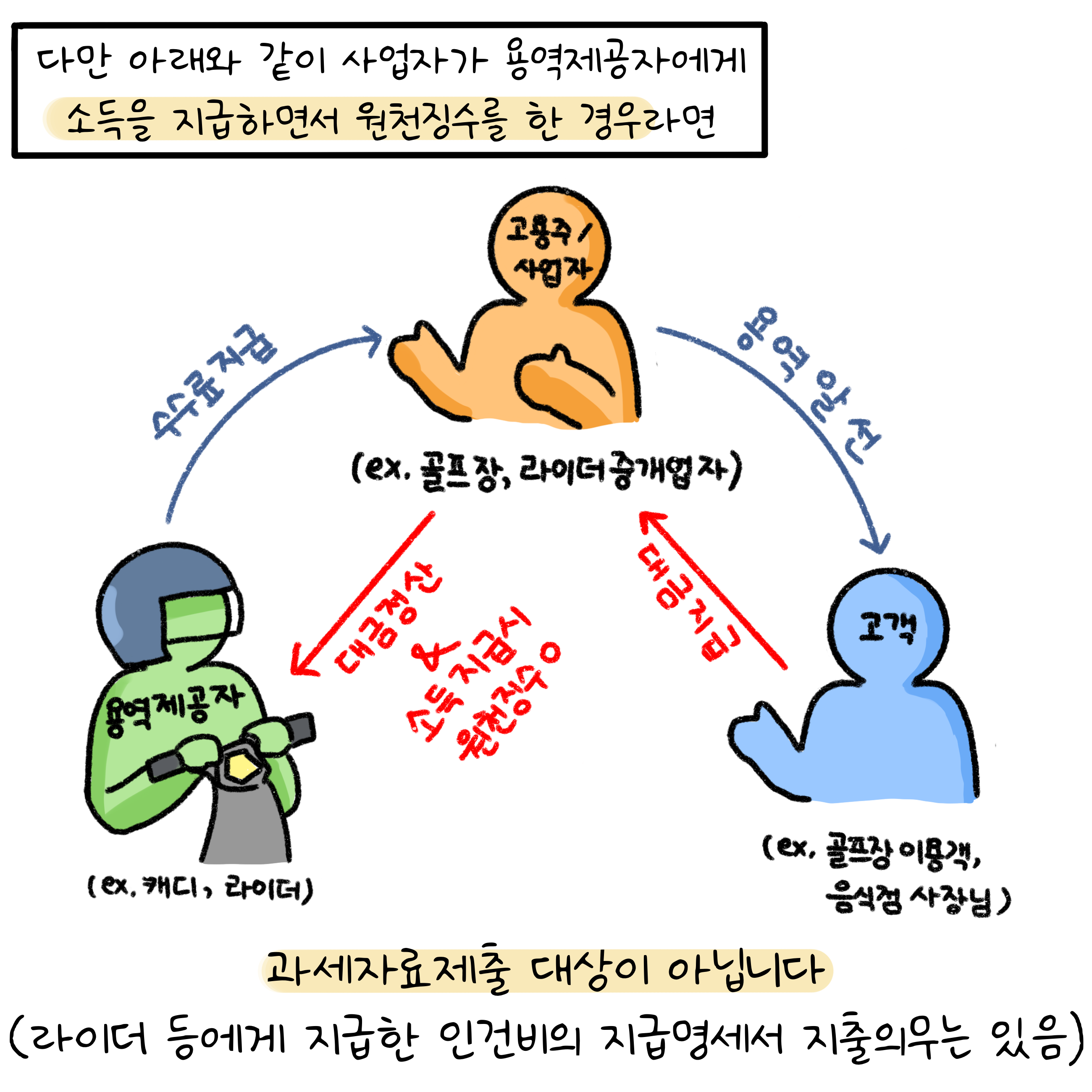 다만 아래와 같이 '사업가'가 용역제공자에게 소득을 지급하면서 원천징수를 한 경우라면 과세자료제출 대상이 아닙니다.(라이더 등에게 지급한 인건비의 지급명세서 지출의무는 있음)