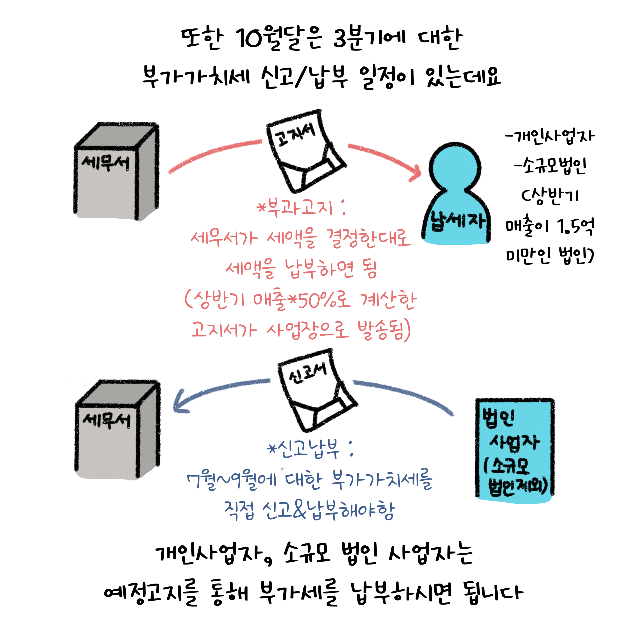 또한 10월달은 3분기에 대한 '부가가치세' 신고/납부 일정이 있는데요. 개인사업자, 소규모 법인 사업자는 예정고지를 통해 부가세를 납부하시면 됩니다.