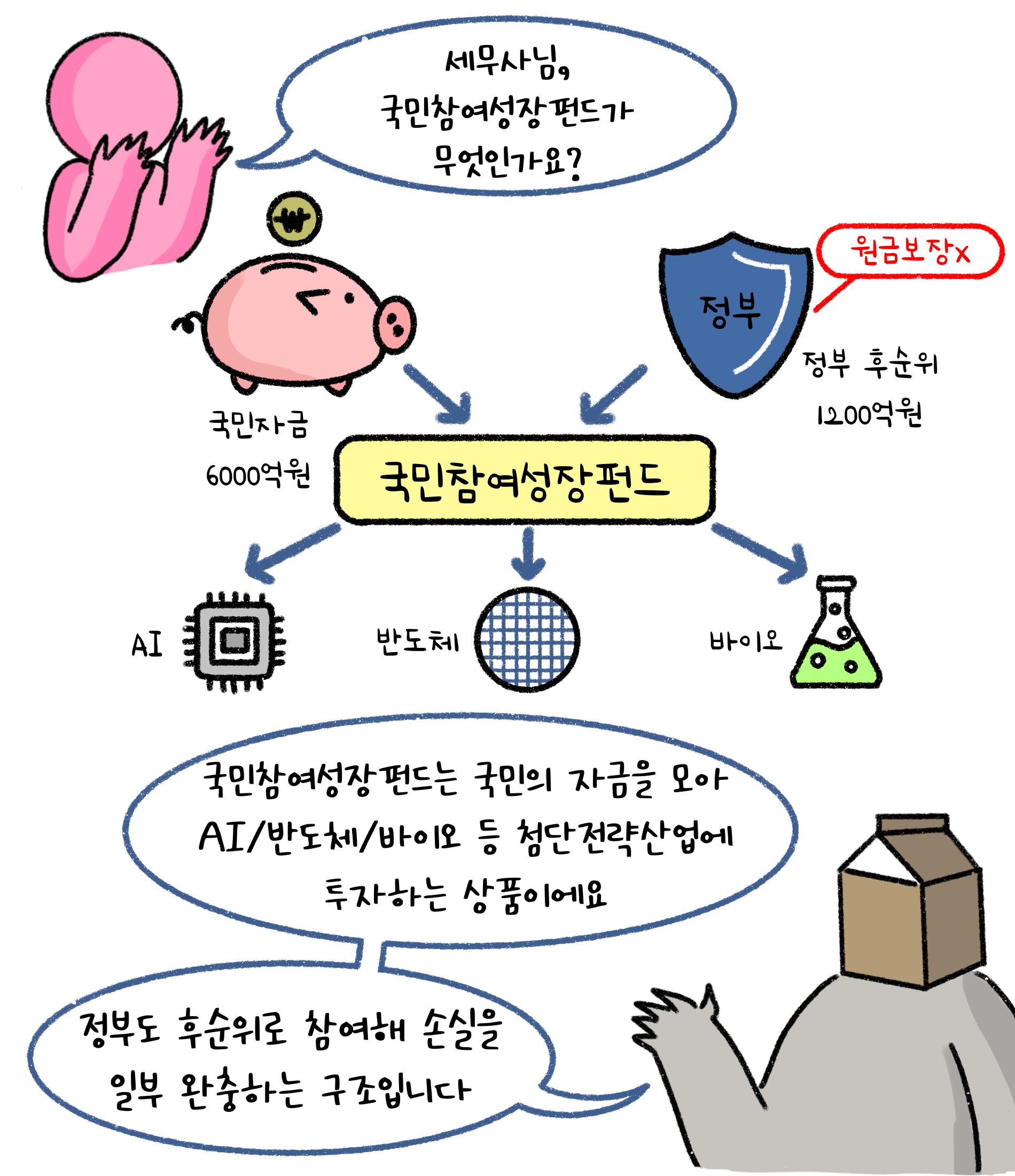 세무사님, '국민참여성장 펀드'가 무엇인가요? 국민참여성장펀드는 국민의 자금을 모아 AI/반도체/바이오 등 첨단전략산업에 투자하는 상품이에요. 정부도 후순위로 참여해 손실을 일부 완충하는 구조입니다.