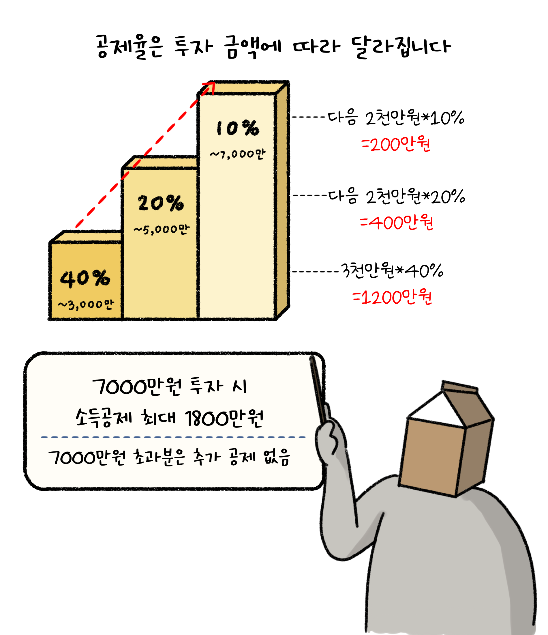 '공제율'은 투자 금액에 따라 달라집니다. 7000만원 투자 시 소득공제 최대 1800만원. 7000만원 초과분은 추가 공제 없음.