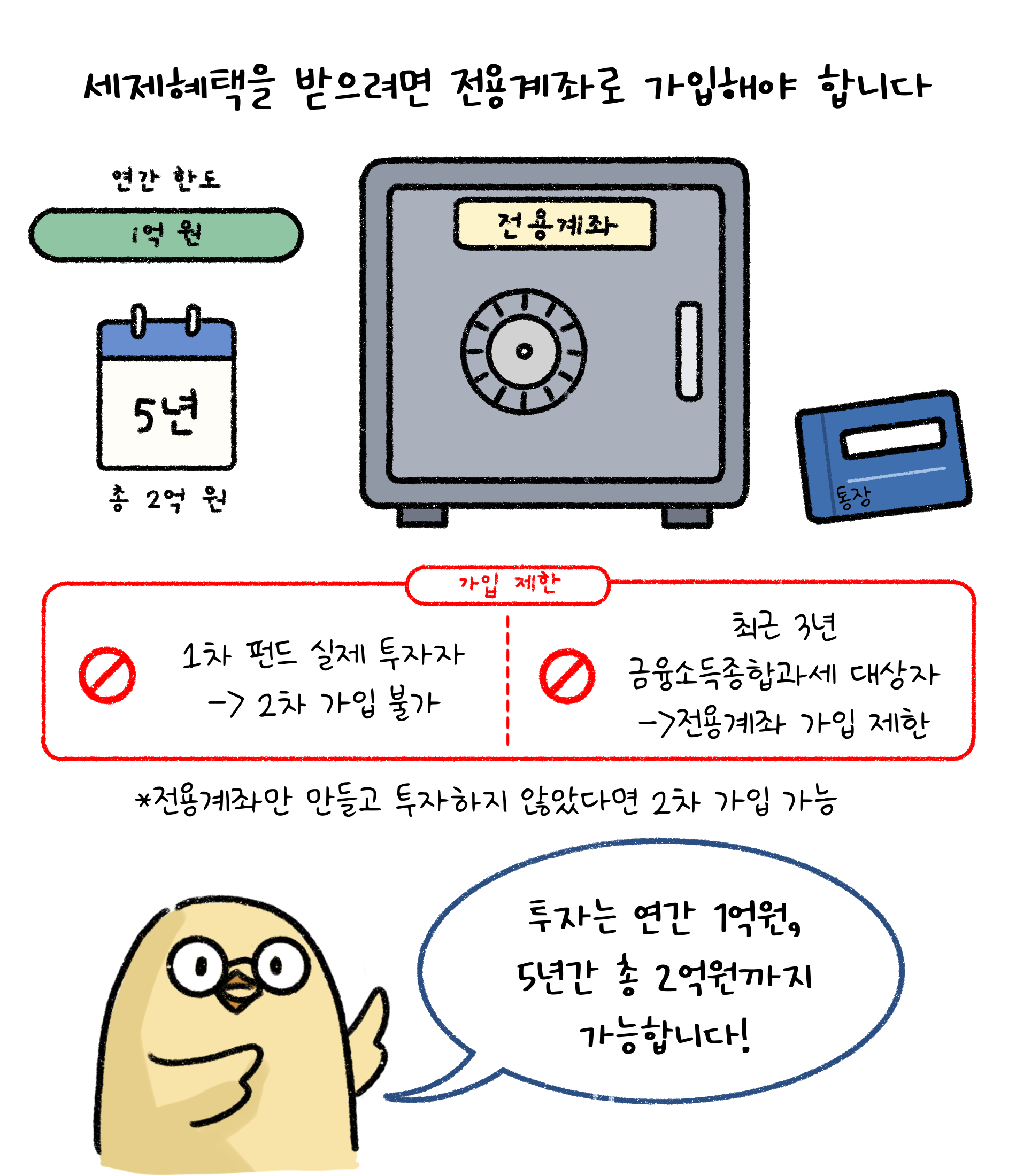 '세제혜택'을 받으려면 전용계좌로 가입해야 합니다. 투자는 연간 1억원, 5년간 총 2억원까지 가능합니다!