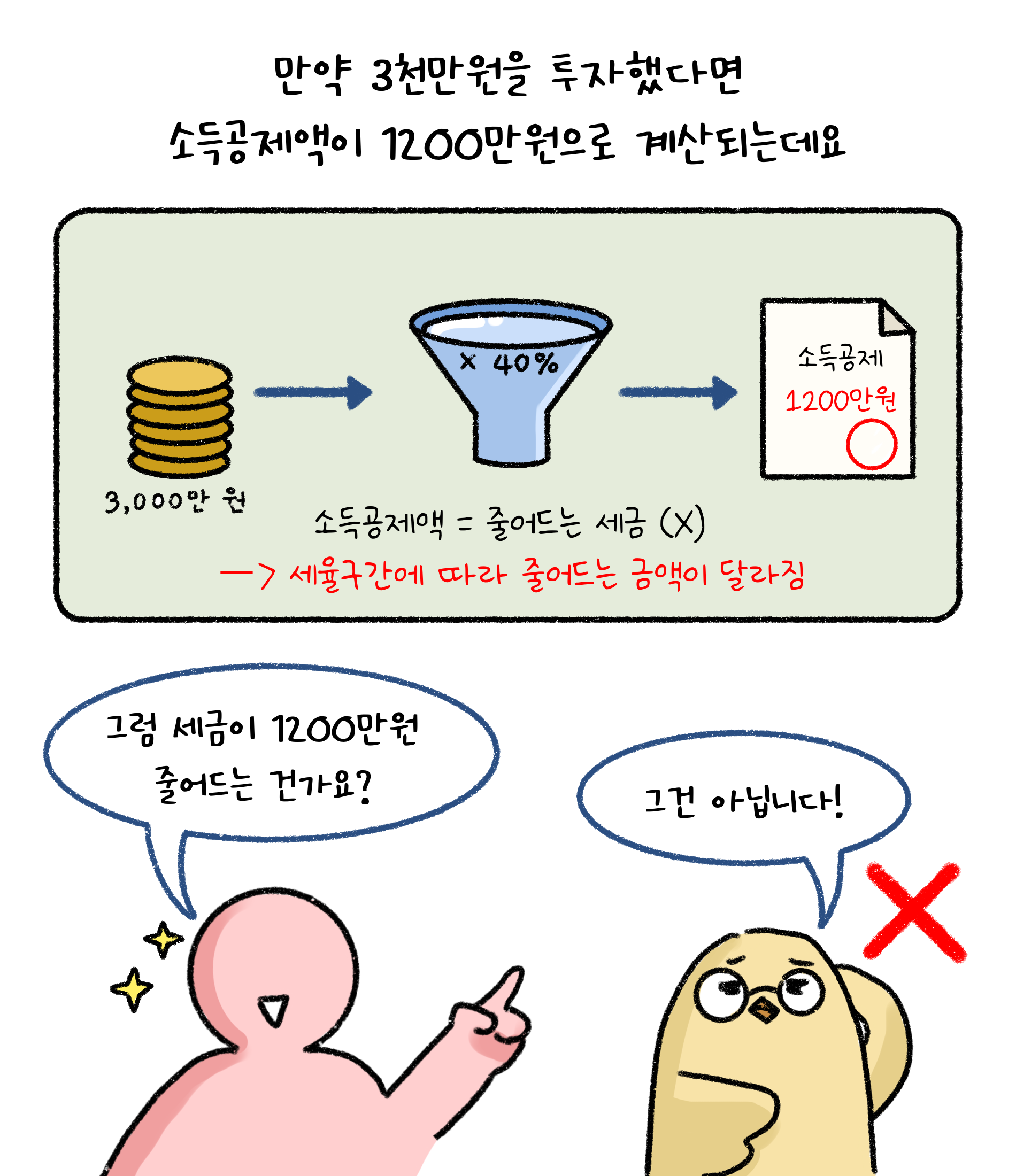 만약 3천만원을 투자했다면 '소득공제액'이 1200만원으로 계산되는데요.