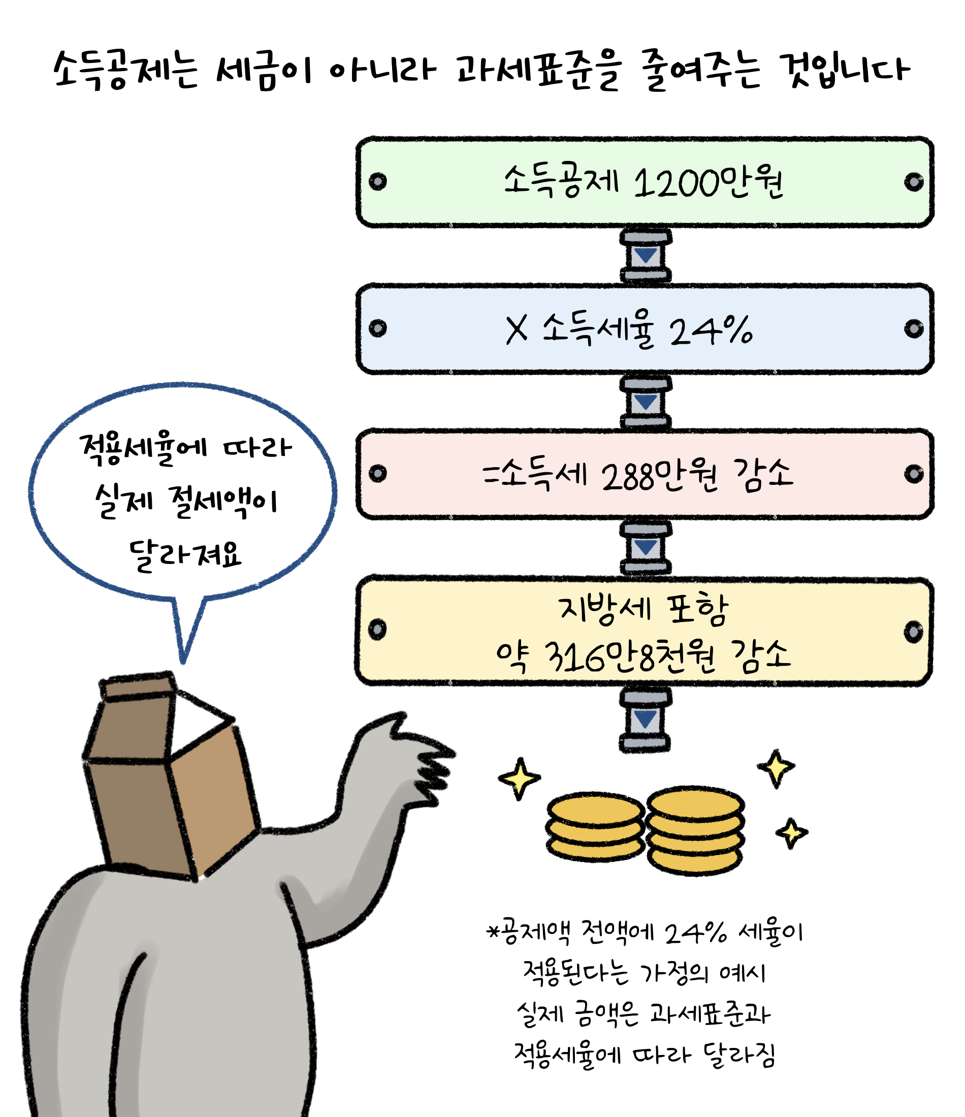 '소득공제'는 세금이 아니라 과세표준을 줄여주는 것입니다. 적용세율에 따라 실제 절세액이 달라져요.