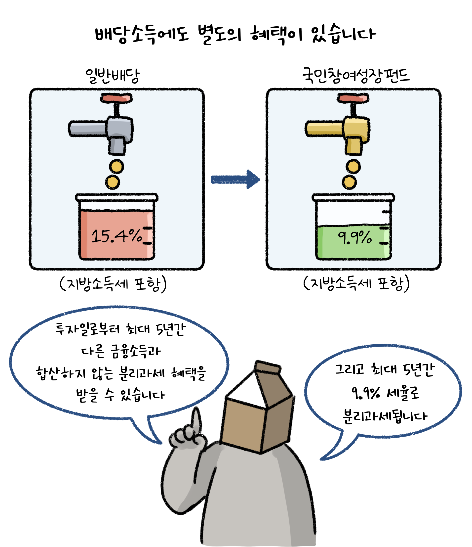'배당소득'에도 별도의 혜택이 있습니다. 투자일로부터 최대 5년간 다른 금융소득과 합산하지 않는 분리과세 혜택을 받을 수 있습니다. 그리고 최대 5년간 9.9% 세율로 분리과세 됩니다.
