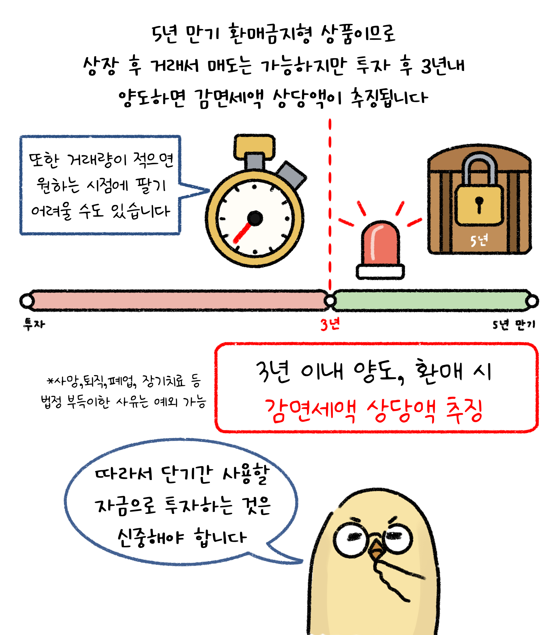 5년 만기 '환매금지형 상품'이므로 상장 후 거래서 매도는 가능하지만 투자 후 3년내 양도하면 감면세액 상당액이 추징됩니다. 또한 거래량이 적으면 원하면 시점에 팔기 어려울 수도 있습니다. 따라서 단기간 사용할 자금으로 투자하는 것은 신중해야 합니다.