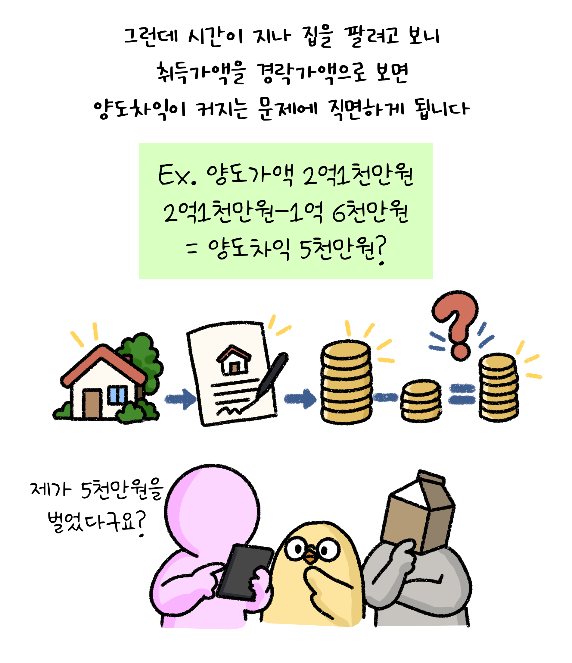 그런데 시간이 지나 집을 팔려고 보니 '취득가액'을 경락가액으로 보면 양도차익이 커지는 문제에 직면하게 됩니다.