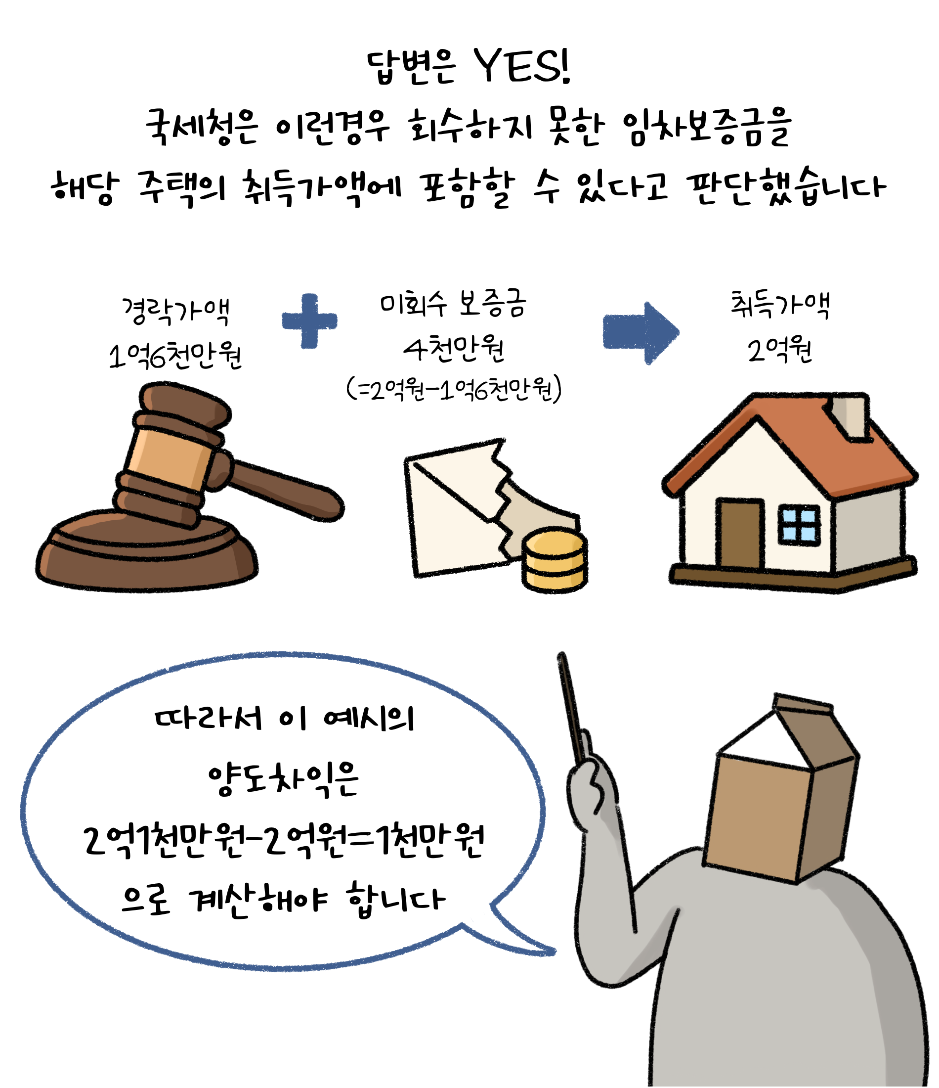 답변은 YES! '국세청'은 이런경우 회수하지 못한 임차보증금을 해당 주택의 취득가액에 포함할 수 있다고 판단했습니다.