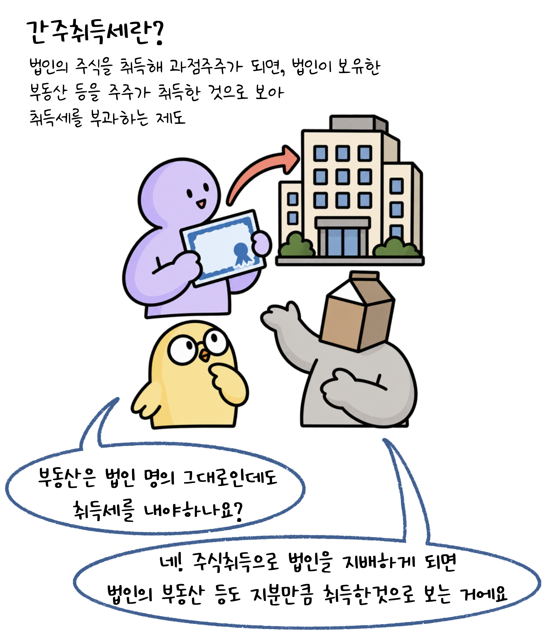 '간주취득세'란? 법인의 주식을 취득해 과점주주가 되면, 법인이 보유한 부동산 등을 주주가 취득한 것으로 보아 취득세를 부과하는 제도.