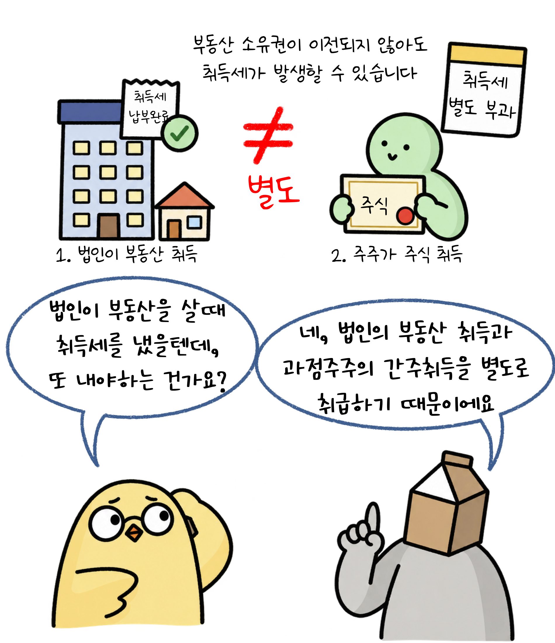 법인이 부동산을 살때, '취득세'를 냈을텐데, 또 내야하는 건가요? 네. 법인의 부동산 취득과 과점주주의 간주취득을 별도로 취급하기 때문이에요.