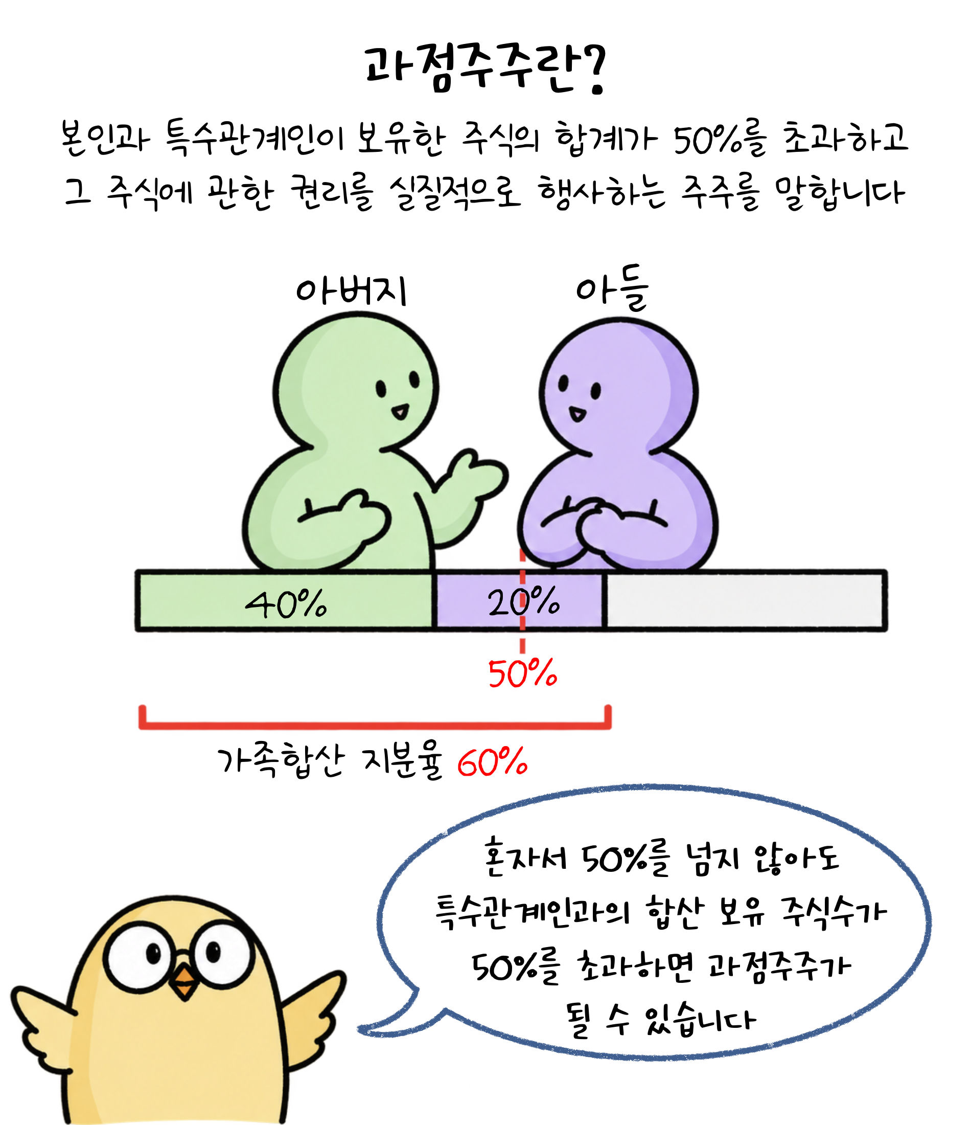 '과점주주'란? 본인과 특수관계인이 보유한 주식의 합계가 50%를 초과하고 그 주식에 관한 권리를 실질적으로 행사하는 주주를 말합니다.