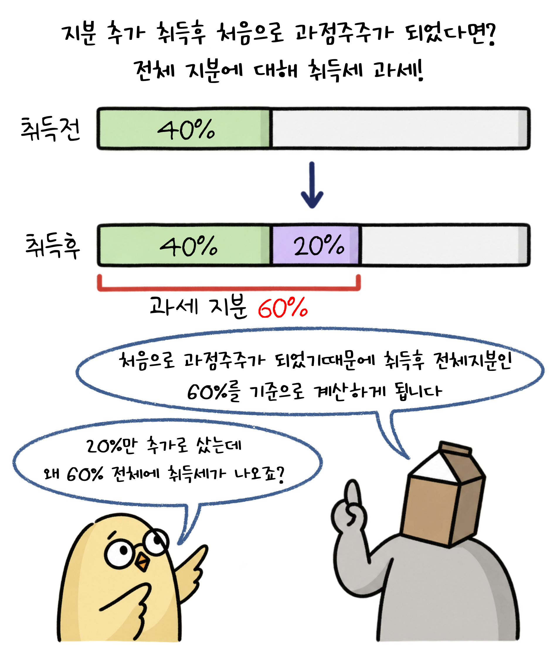 지분 추가 취득후 처음으로 '과점주주'가 되었다면? 전체 지분에 대해 취득세 과세! 처음으로 과점주주가 되었기 떄문에 취득후 전체지분인 60%를 기준으로 계산하게 됩니다.