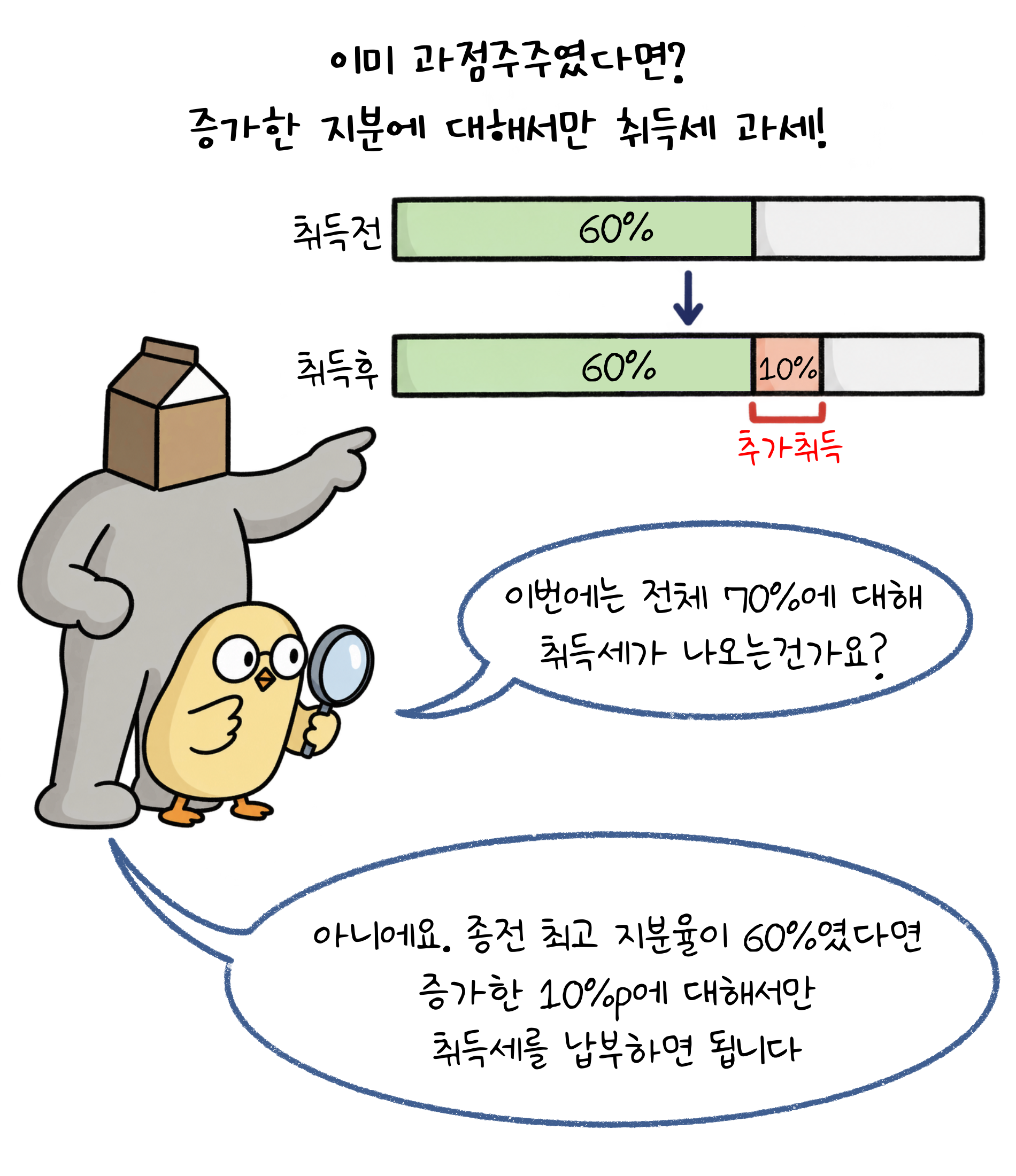이미 '과점주주'였다면? 증가한 지분에 대해서만 취득세 과세! 종전 최고 지분율이 60%였다면 증가한 10%에 대해서만 취득세를 납부하면 됩니다.