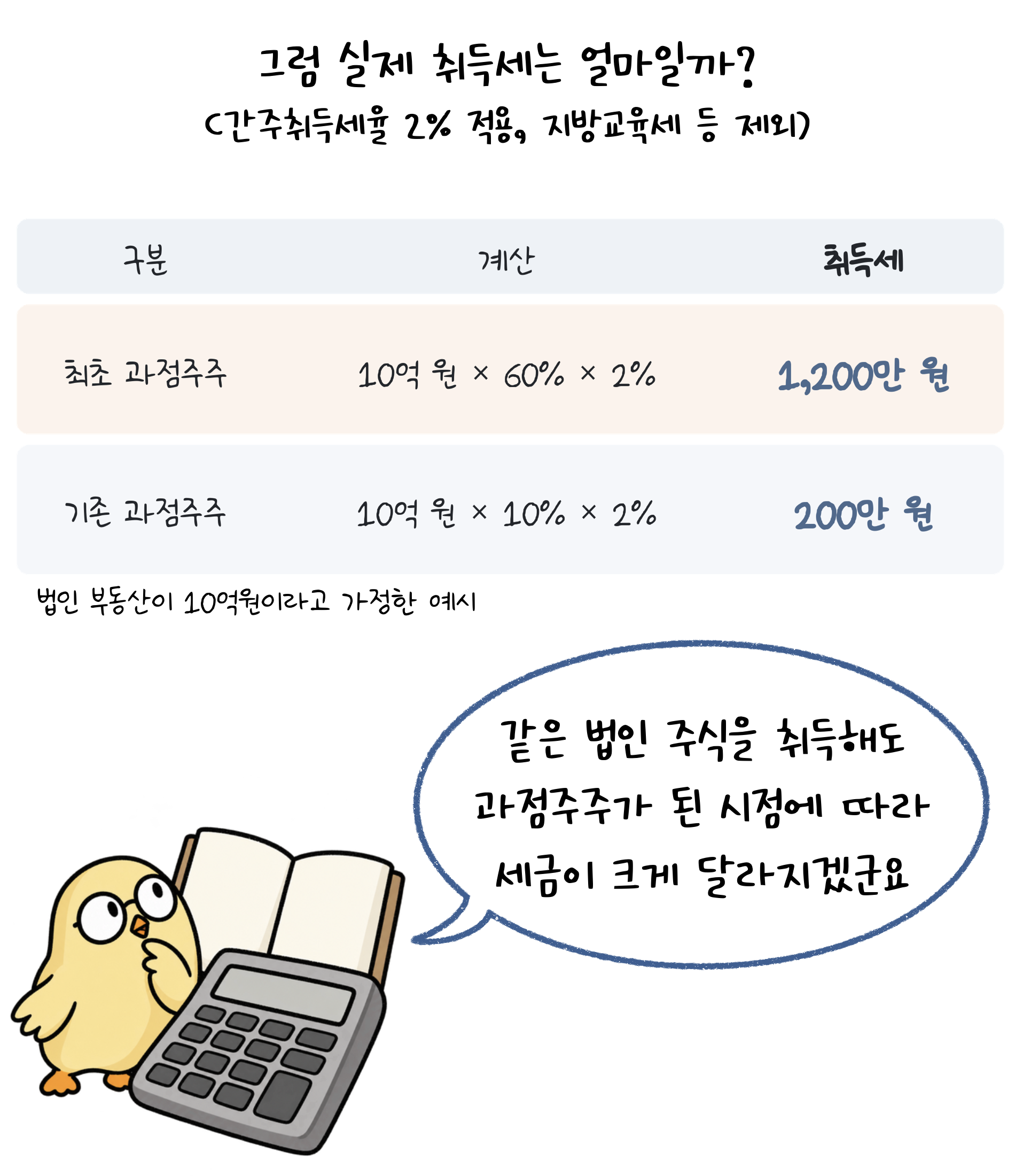 그럼 실제 '취득세'는 얼마일까? 같은 법인 주식을 취득해도 과점주주가 된 시점에 따라 세금이 크게 달라지겠군요.