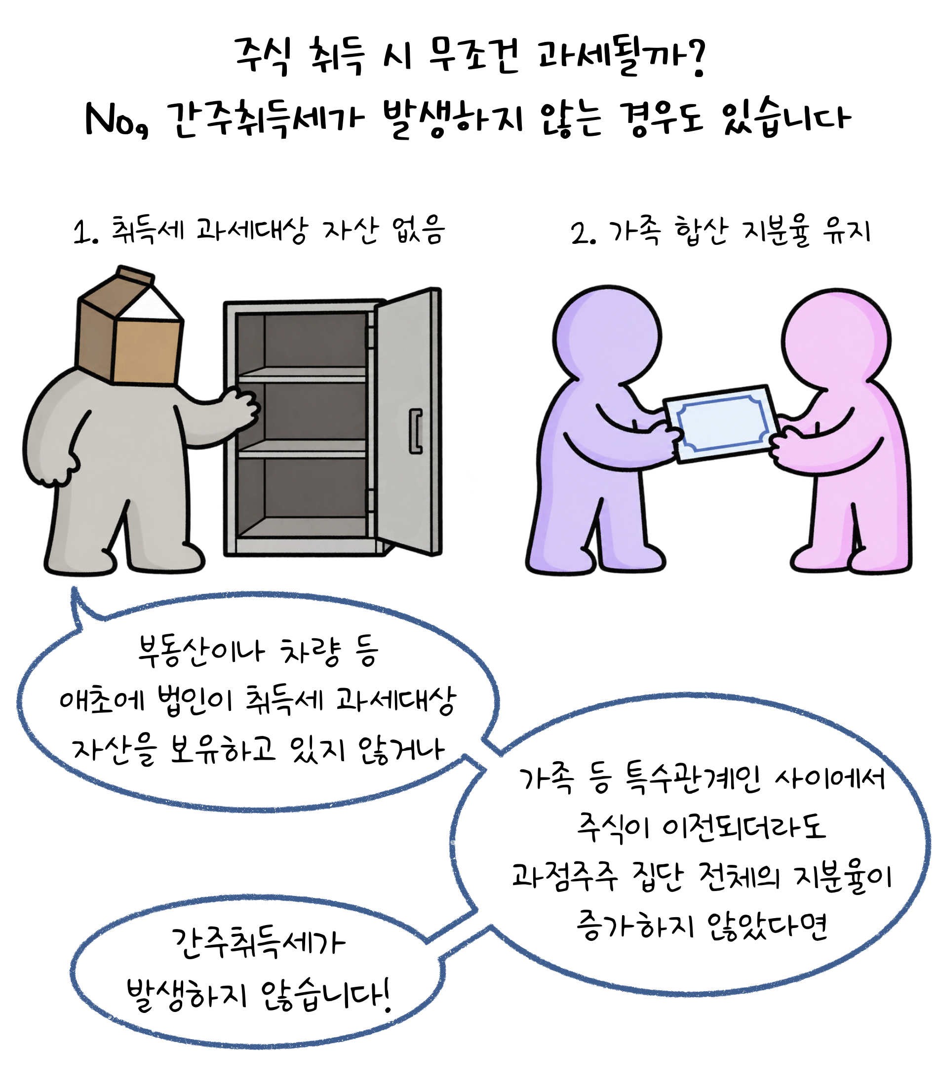 주식 취득 시 무조건 과세될까? NO. '간주취득세'가 발생하지 않는 경우도 있습니다. 부동산이나 차량 등 애초에 법인이 취득세 과세대상 자산을 보유하고 있지 않거나 가족 등 특수관계인 사이에서 주식이 이전되더라도 과점주주 집단 전체의 지분율이 증가하지 않았다면 간주취득세가 발생하지 않습니다!