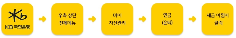 '세금 아낌이 만나는 방법'을 나타냄, KB국민은행 어플에 들어가 전체메뉴에서 '마이 자산관리', '연금'에 들어가면 세금 아낌이를 만날 수 있음.