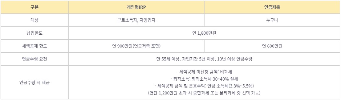 개인연금계좌 비교를 표로 나타내고 있다.