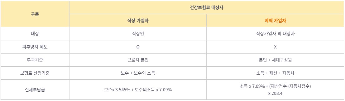 건강보험료 대상자 표를 나타내고 있다.