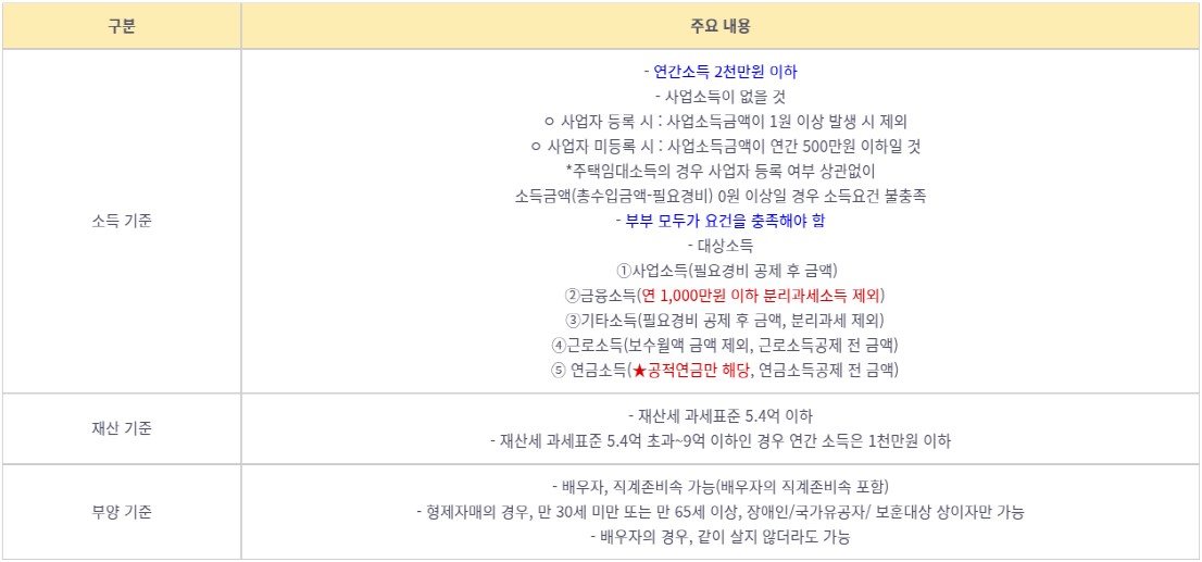 건강보험료 피부양자 자격요건을 표로 나타내고 있다.