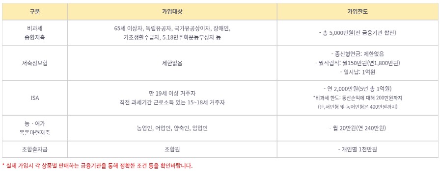 비과세 금융상품의 종류를 표로 나타내고 있다.