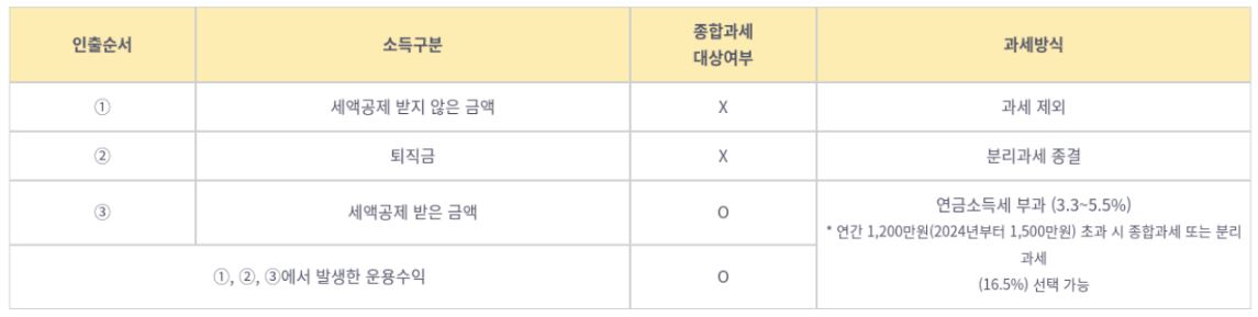 연금 인출액 중에서 종합과세대상에 포함되는 금액과 포함되지 않은 금액에 대해 알려주는 표.