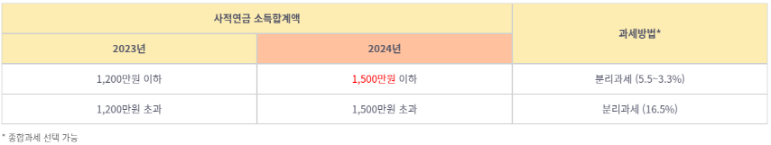 사적연금 분리과세에 대해 설명해주는 표이다. 사적연금 소득합계액에 따른 과세방법(과세 비율)을 보여주고, 2023년 대비 2024년의 상향된 기준금액을 나타낸다.