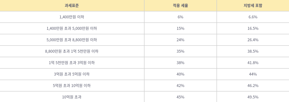 2024년 1월 2일 기준의 종합과세 세율을 보여주는 표이다. 1,400만원 이하 부터 10억원 초과까지의 과세표준 구간에 따른 적용세율을 보여주고, 지방세를 포함했을때의 종합과세율을 보여준다.