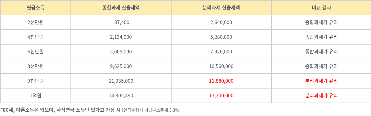 연금소득에 따라 종합과세와 분리과세 중 어떤 것이 더 유리한지 보여준다. 2천만원부터 1억원까지의 연금소득을 예시로 비교 결과를 나타낸다.